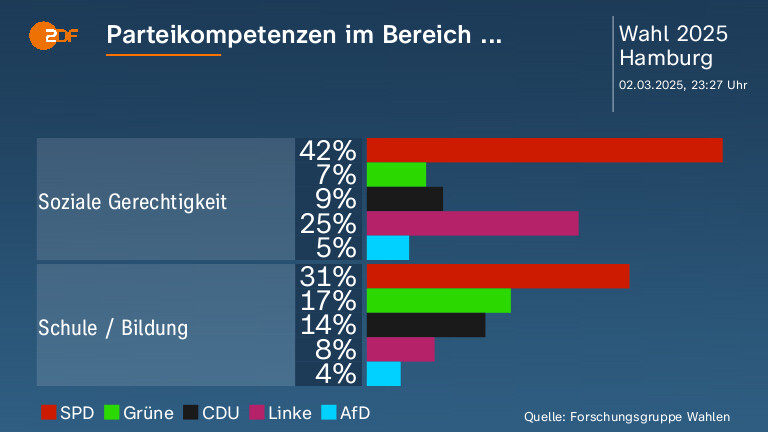 Parteikompetenzen im Bereich ... 