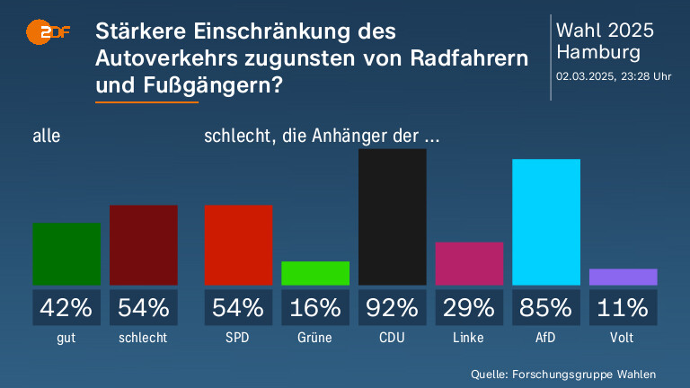 Stärkere Einschränkung des Autoverkehrs zugunsten von Radfahrern und Fußgängern?