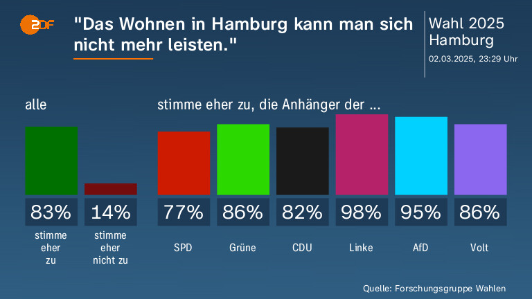 "Das Wohnen in Hamburg kann man sich nicht mehr leisten."