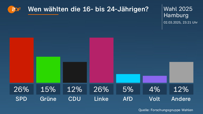Wen wählten die 16- bis 24-Jährigen? 