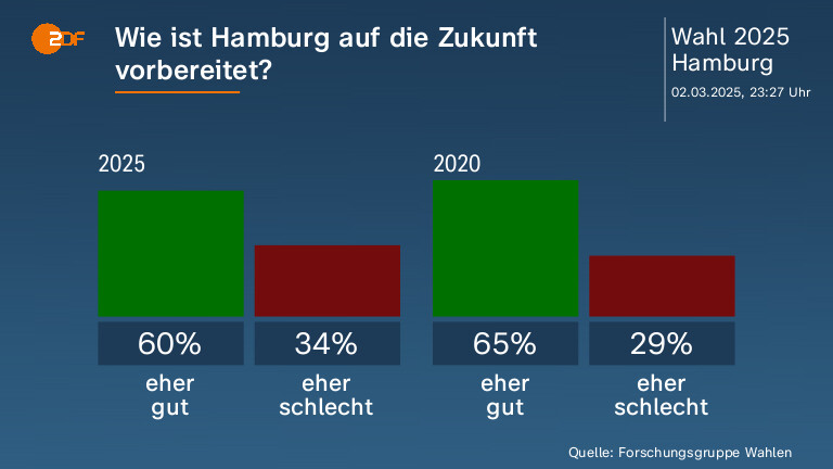 Wie ist Hamburg auf die Zukunft vorbereitet? 