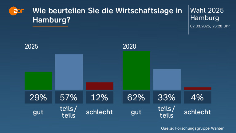 Wie beurteilen Sie die Wirtschaftslage in Hamburg?