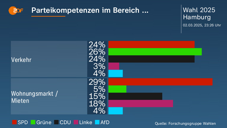 Parteikompetenzen im Bereich ... 