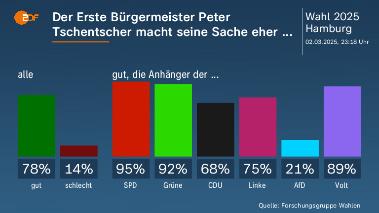 Der Erste Bürgermeister Peter Tschentscher macht seine Sache eher ...