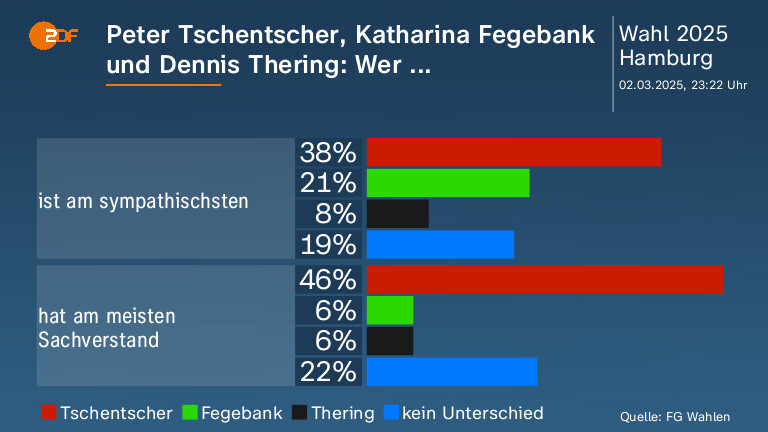 Peter Tschentscher, Katharina Fegebank und  Dennis Thering: Wer ...