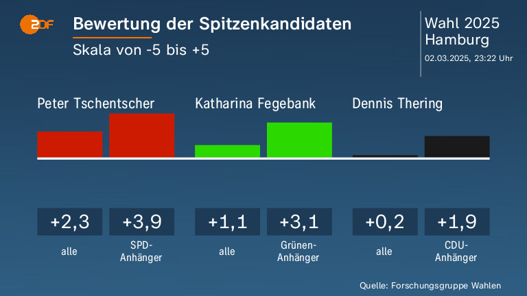 Bewertung der Spitzenkandidaten 