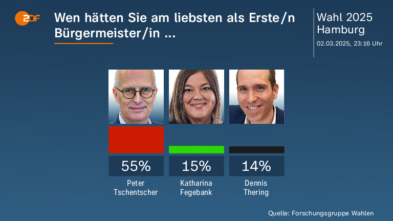 Wen hätten Sie am liebsten als Erste/n Bürgermeister/in ...
