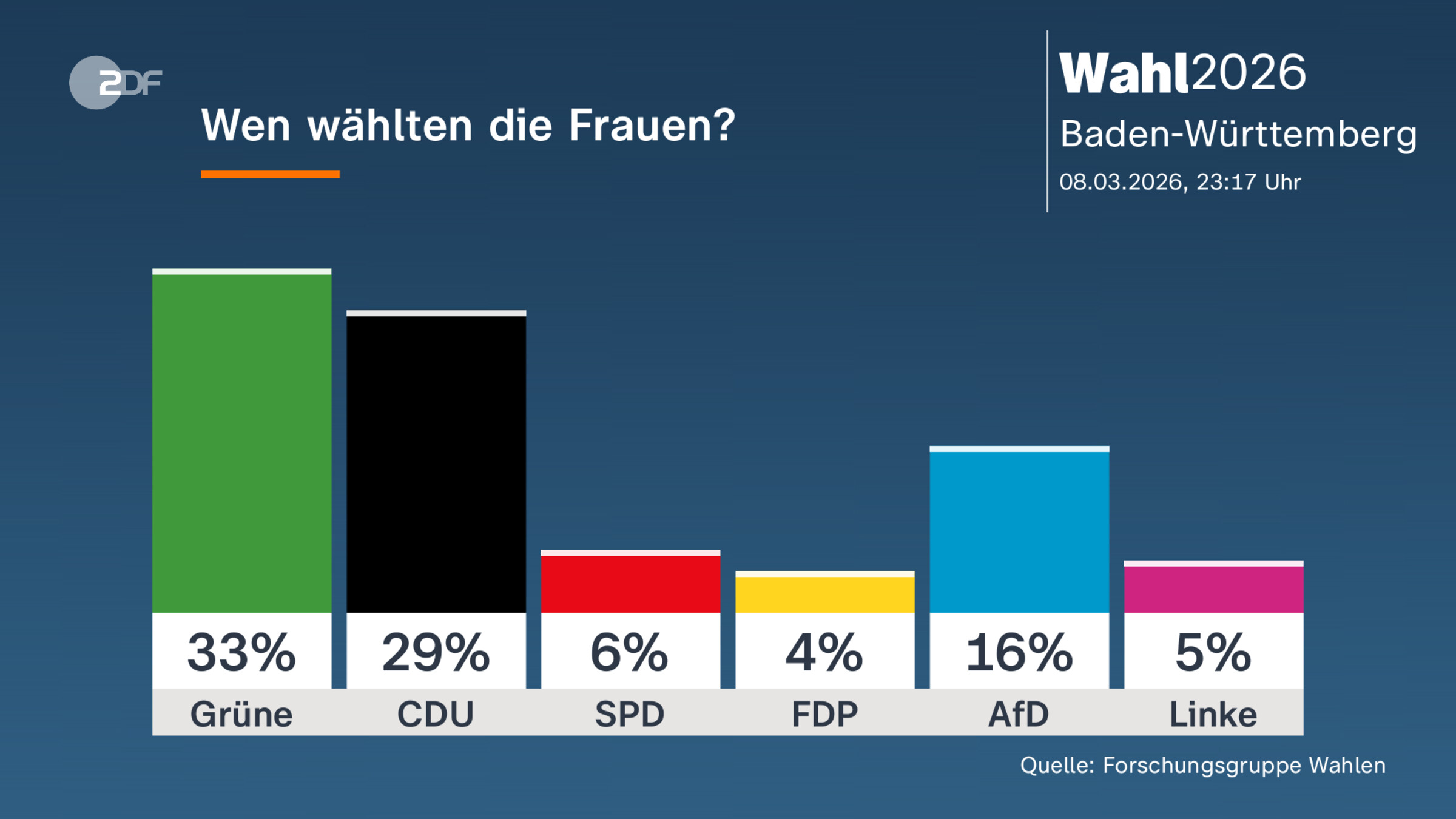 Wen wählten die Frauen?