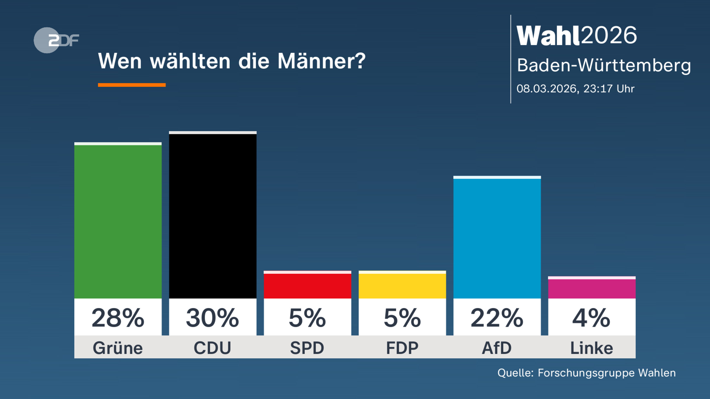 Wen wählten die Männer?