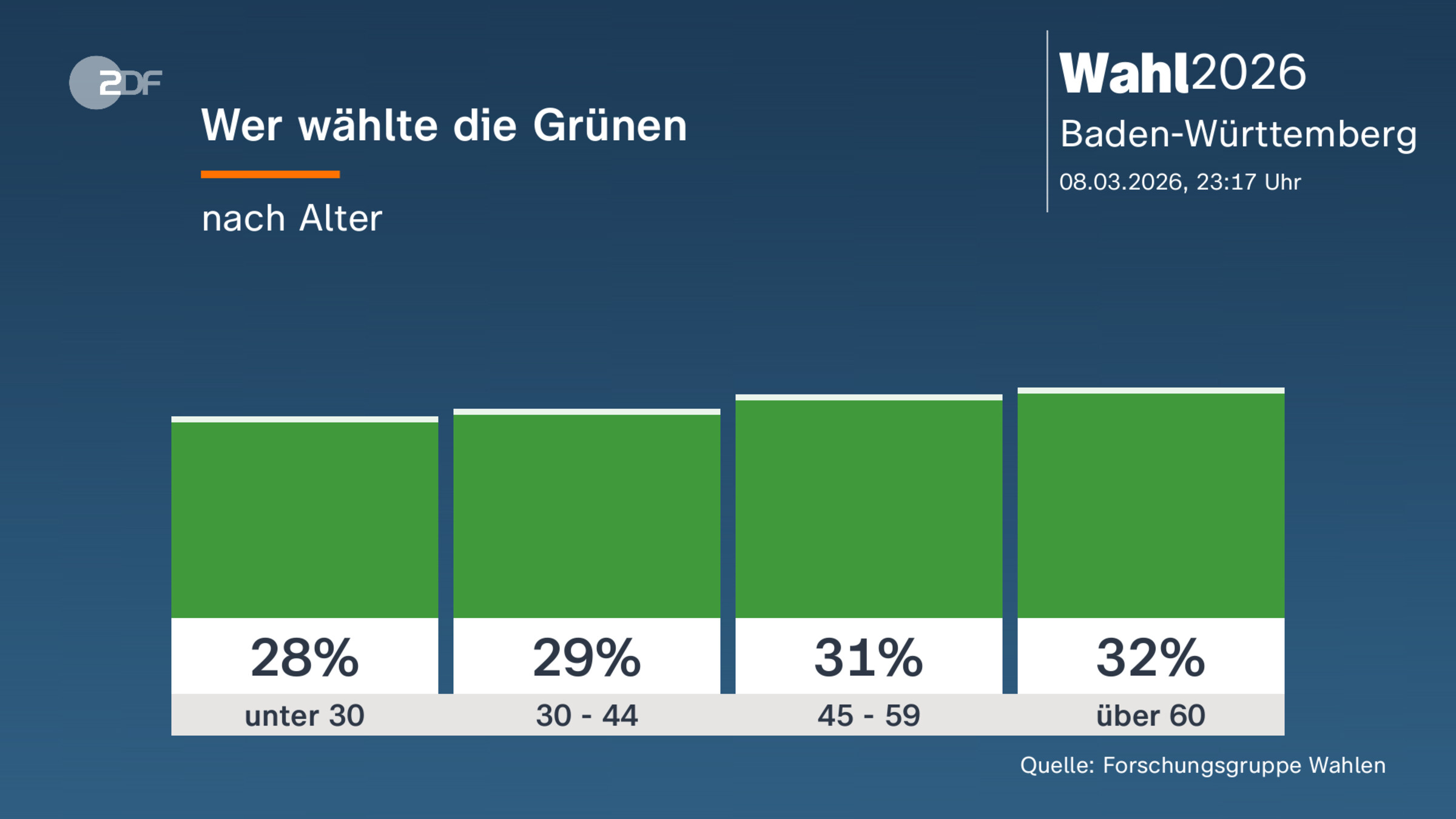 Wer wählte die Grünen