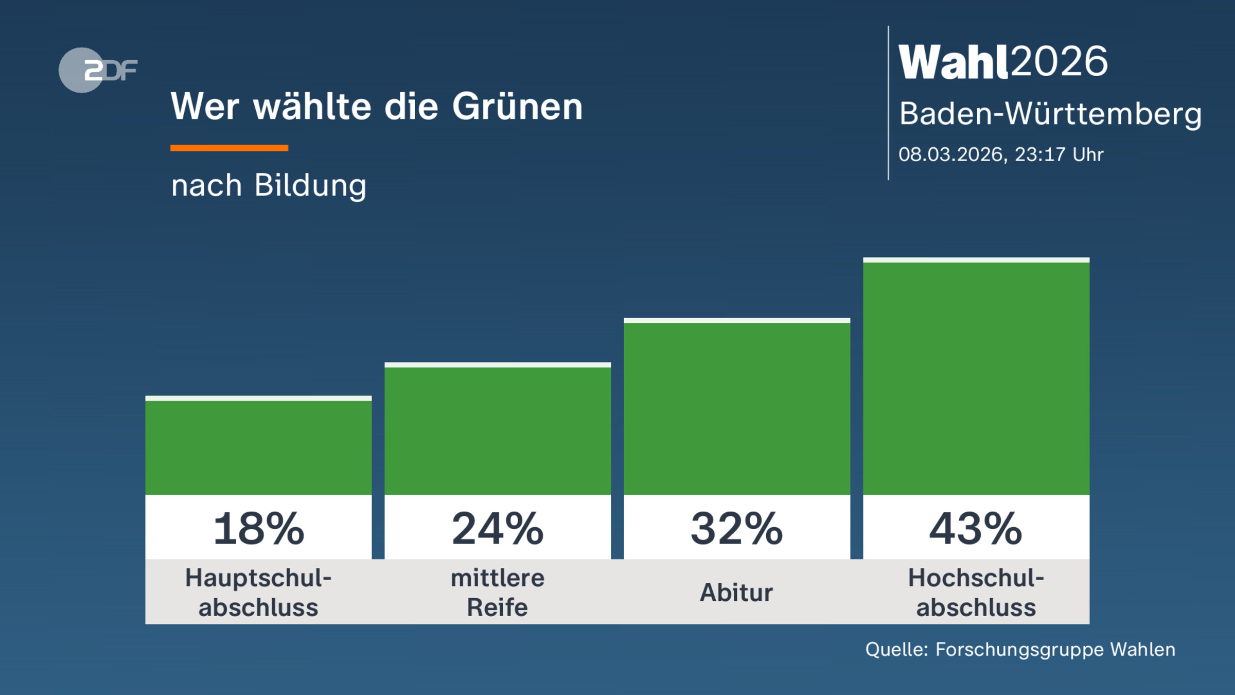 Wer wählte die Grünen