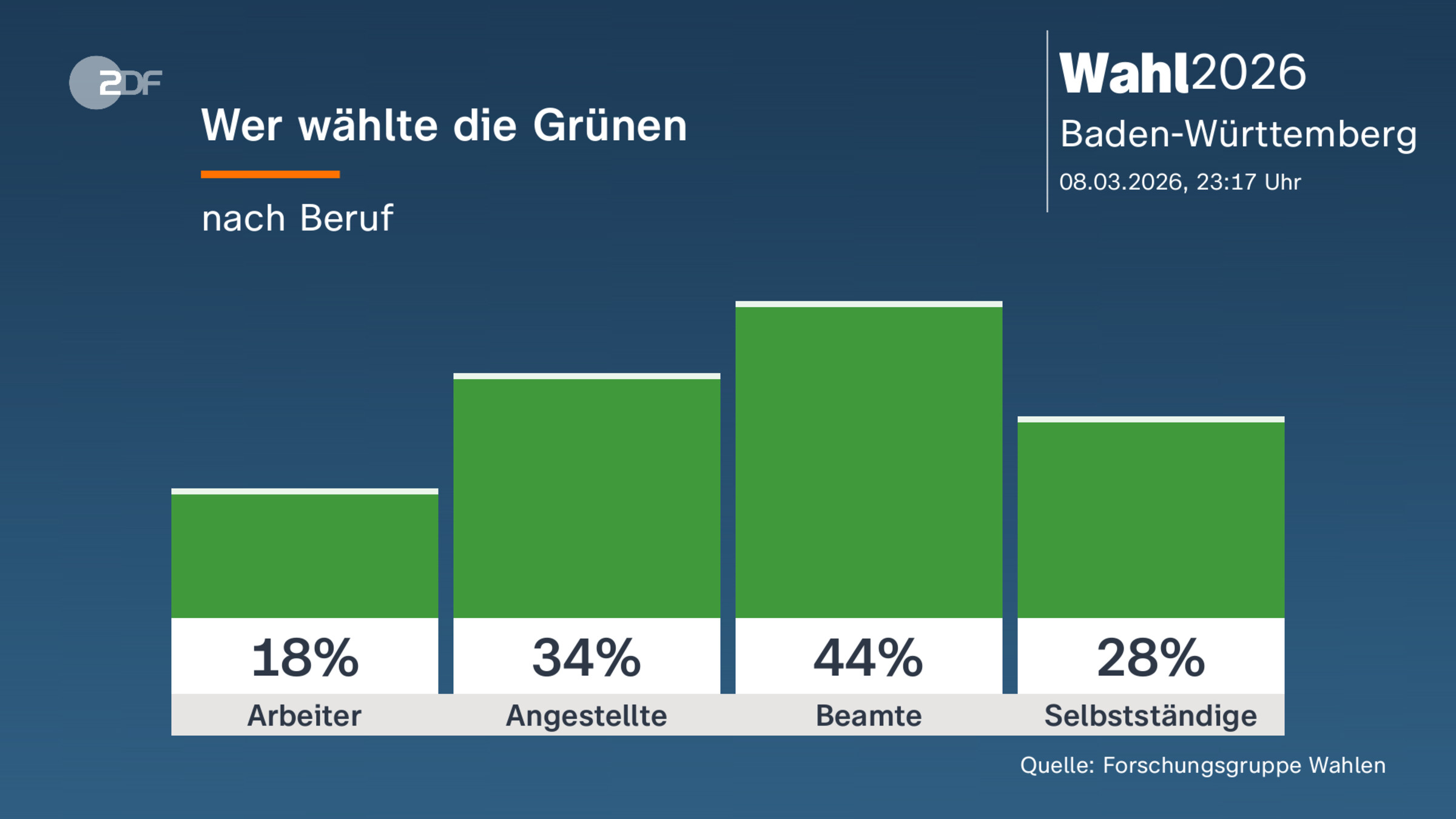 Wer wählte die Grünen
