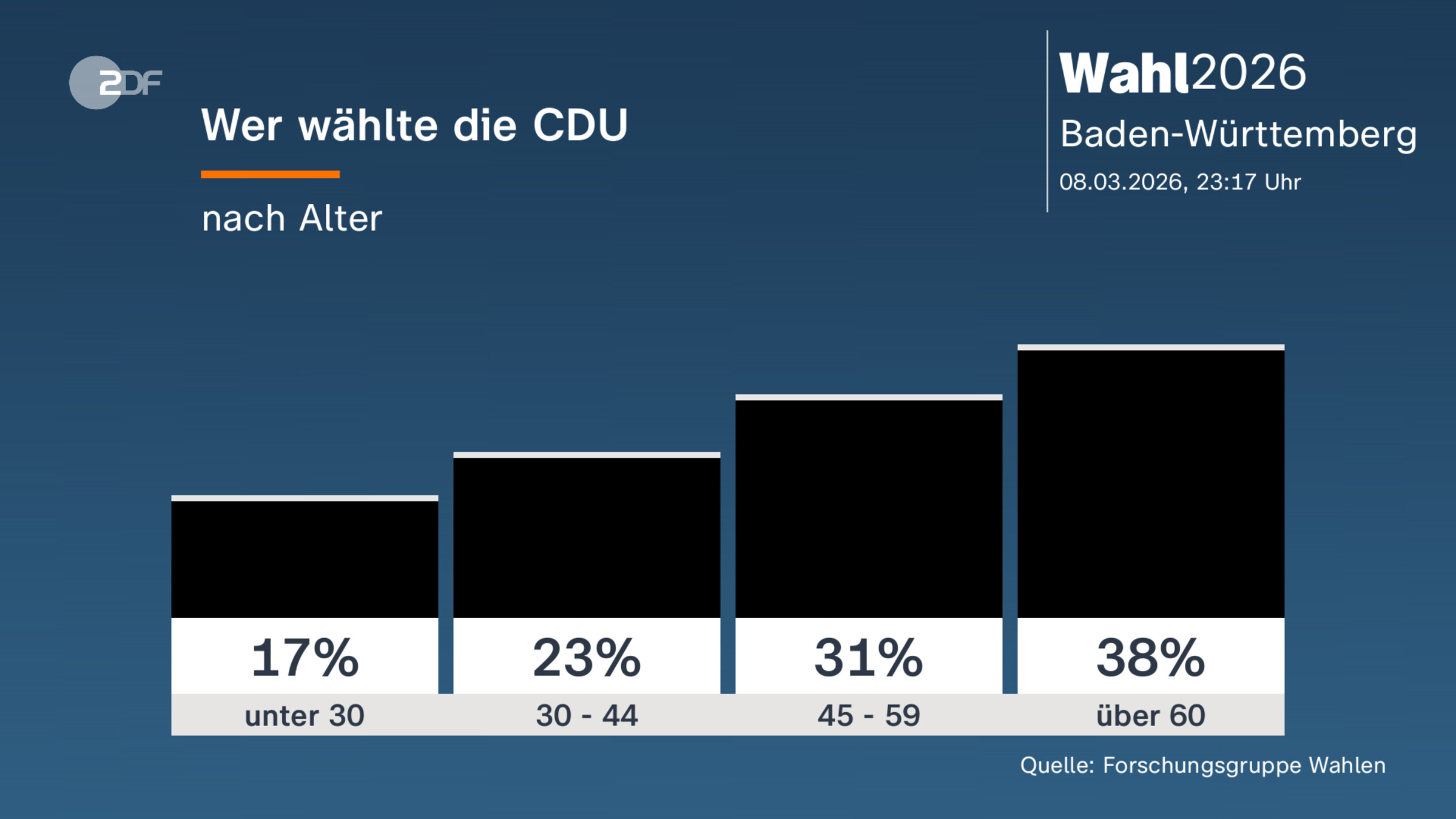 Wer wählte die CDU