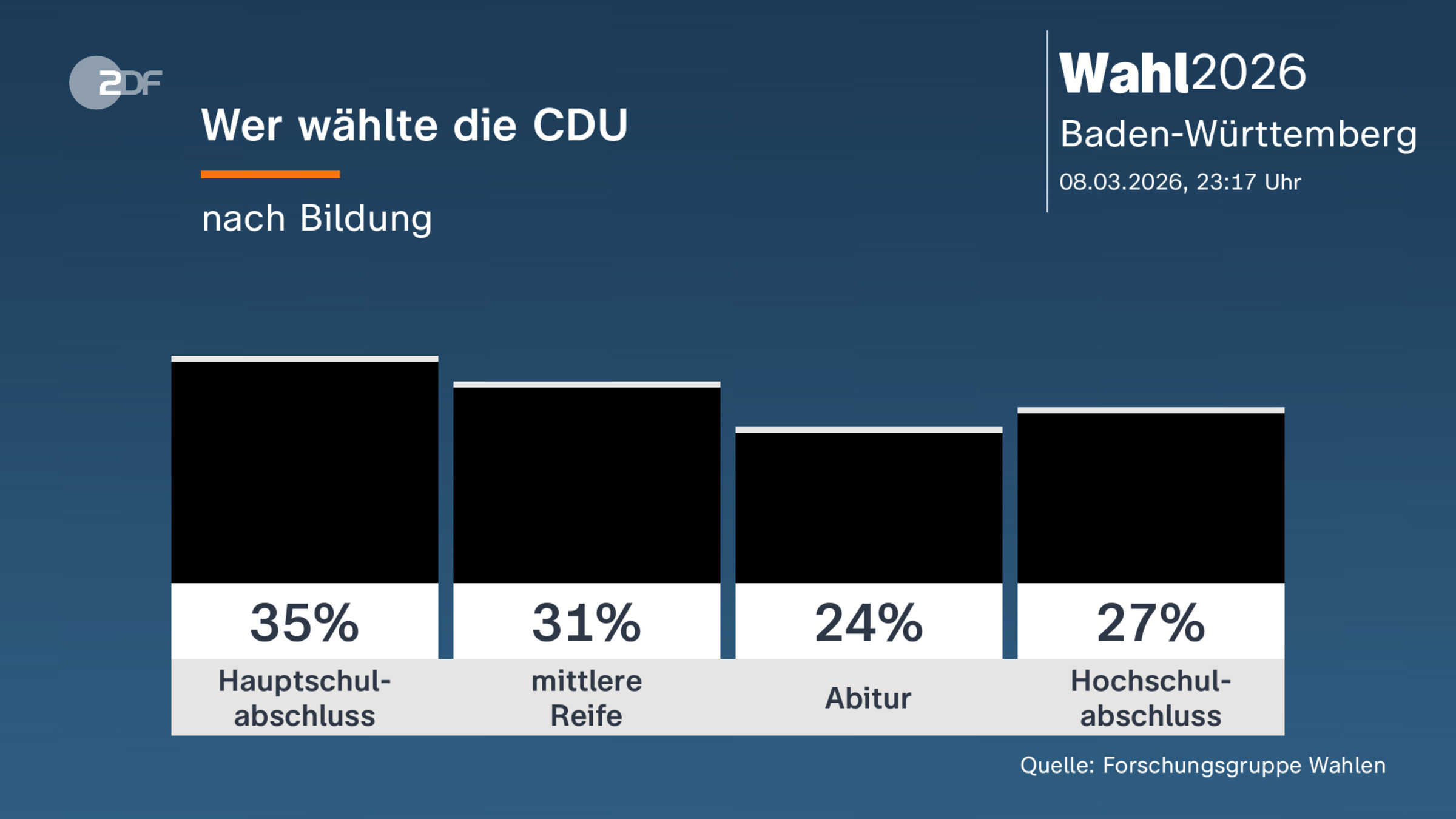 Wer wählte die CDU