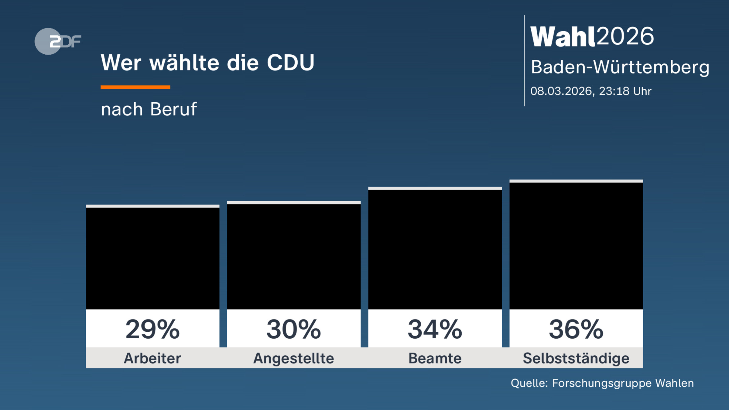 Wer wählte die CDU