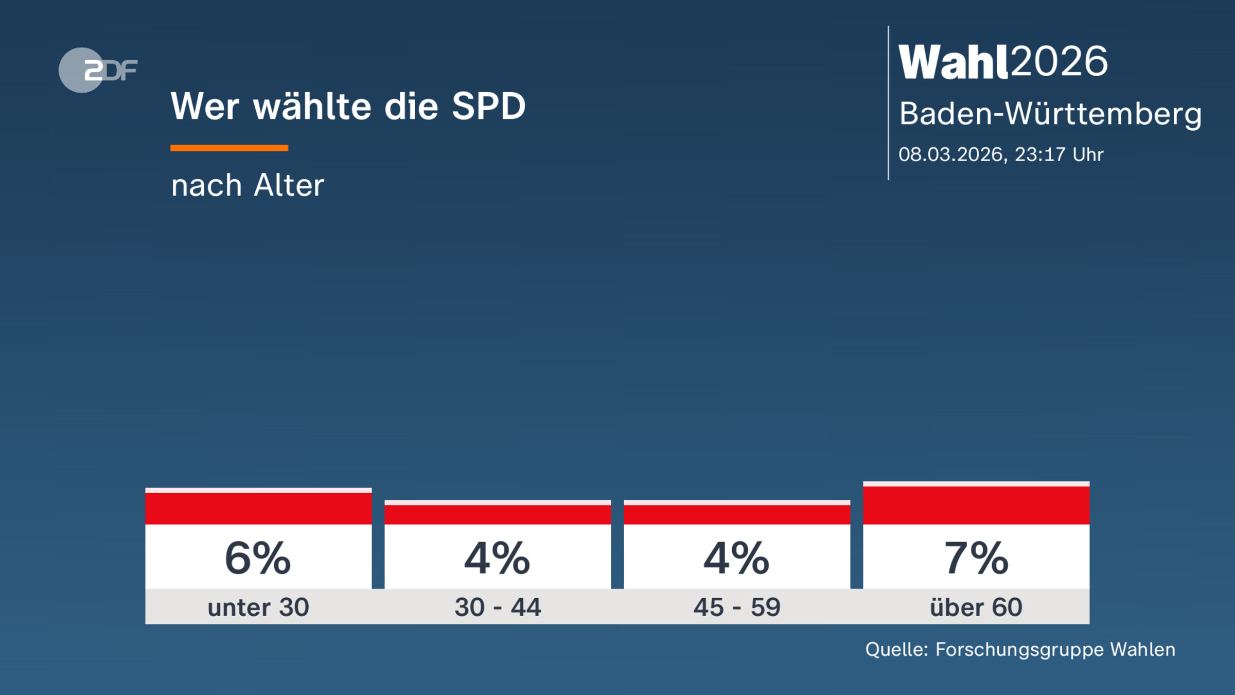 Wer wählte die SPD