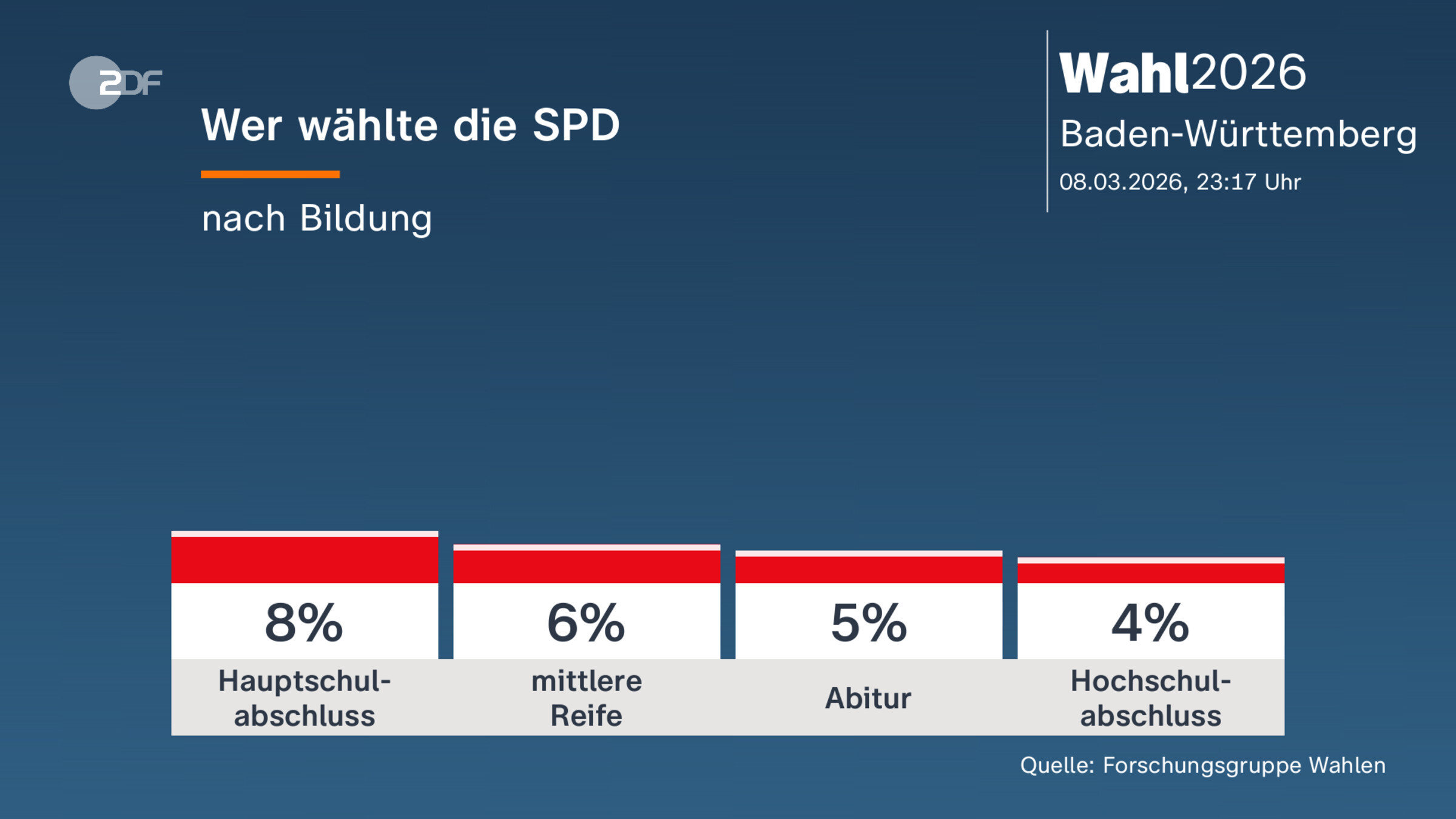 Wer wählte die SPD