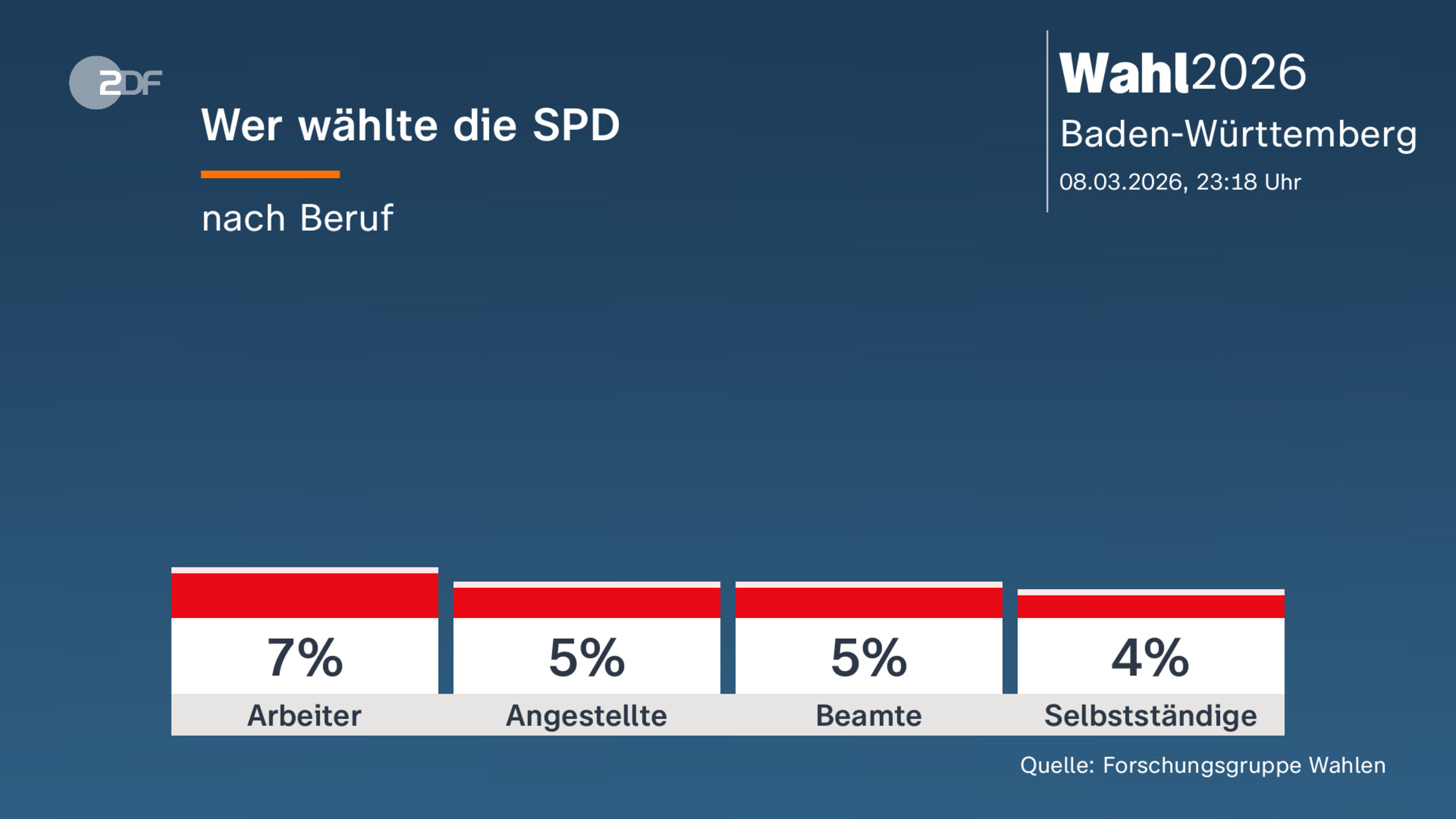 Wer wählte die SPD
