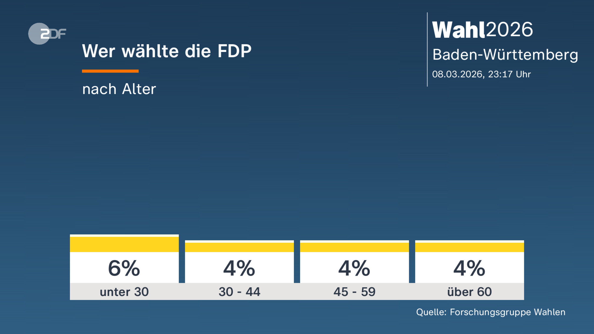Wer wählte die FDP