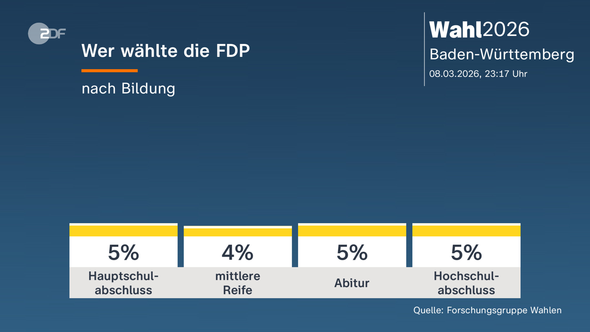 Wer wählte die FDP