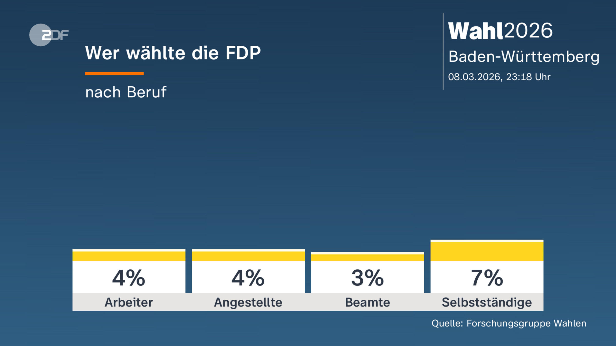 Wer wählte die FDP
