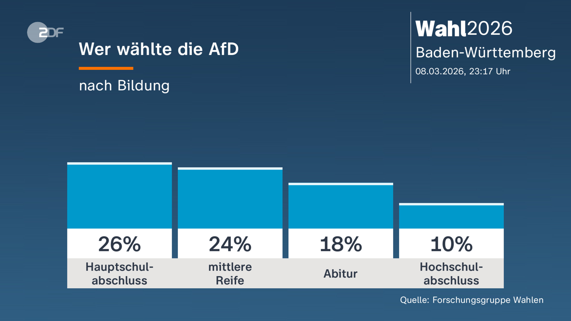 Wer wählte die AfD