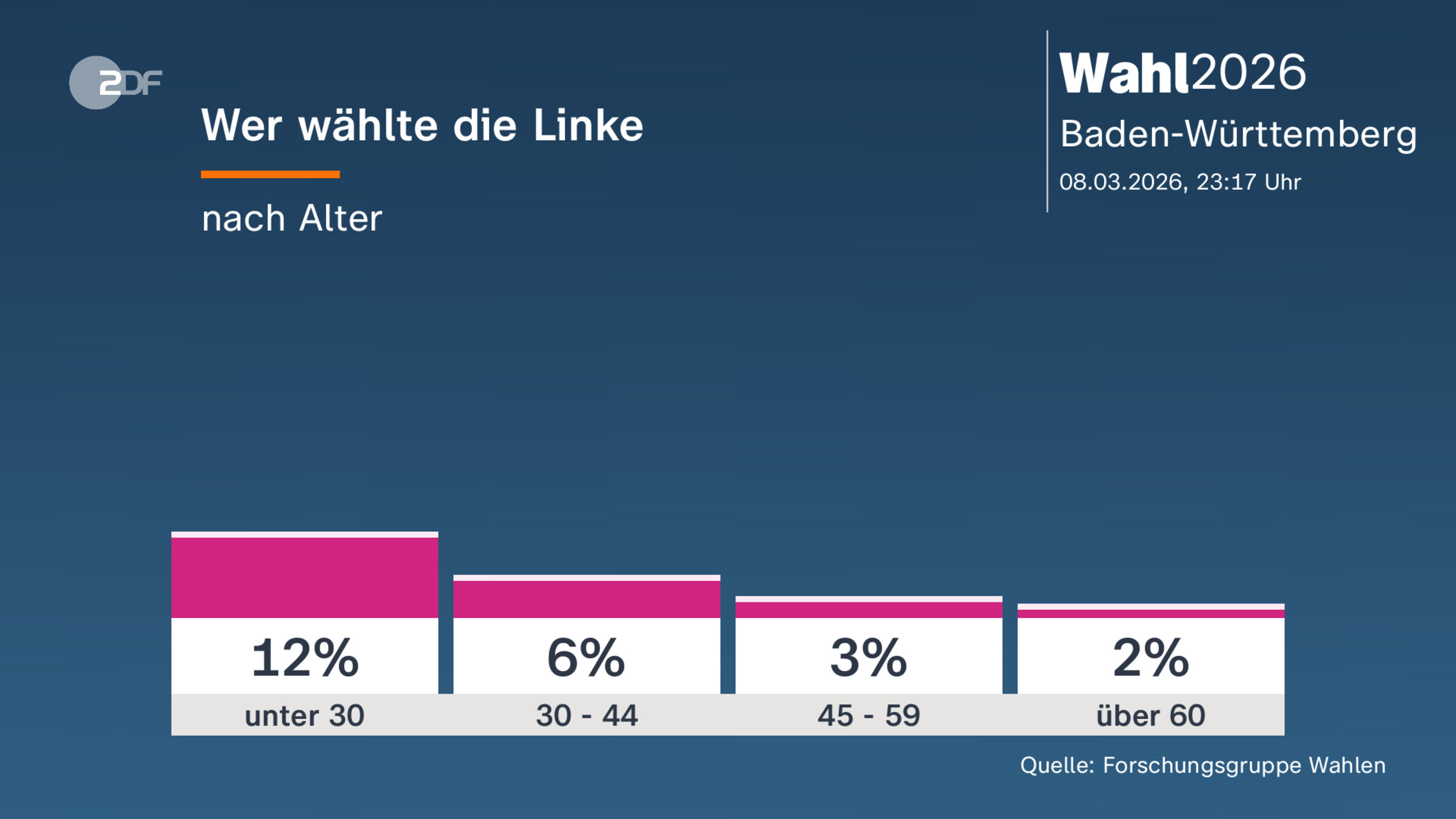 Wer wählte die Linke