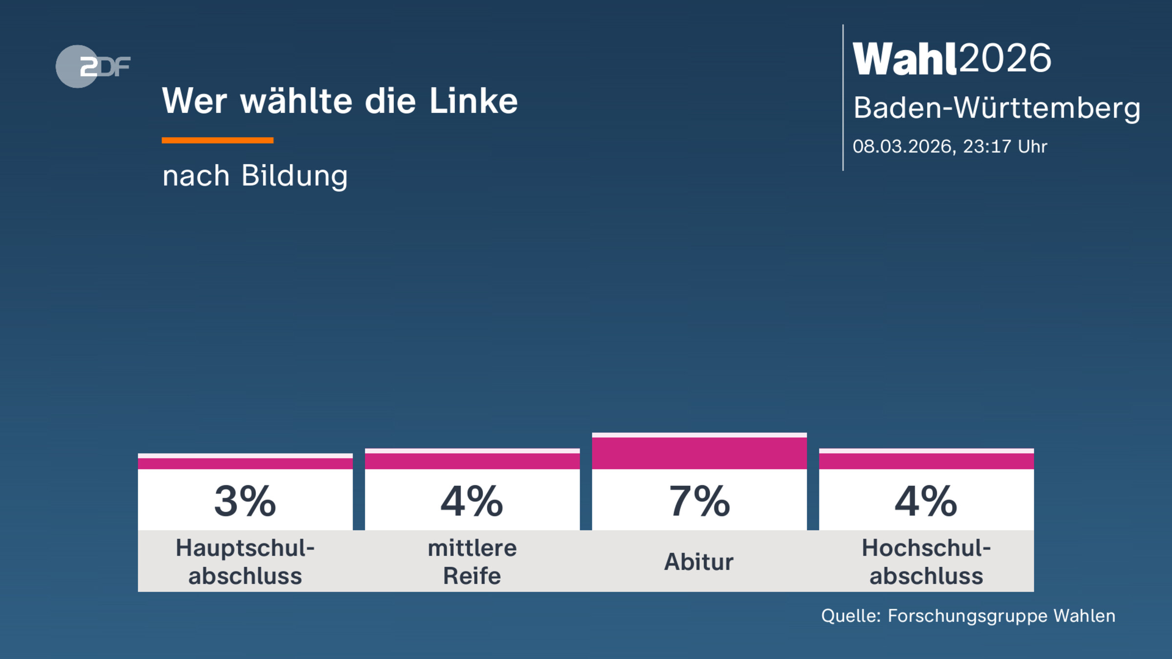 Wer wählte die Linke