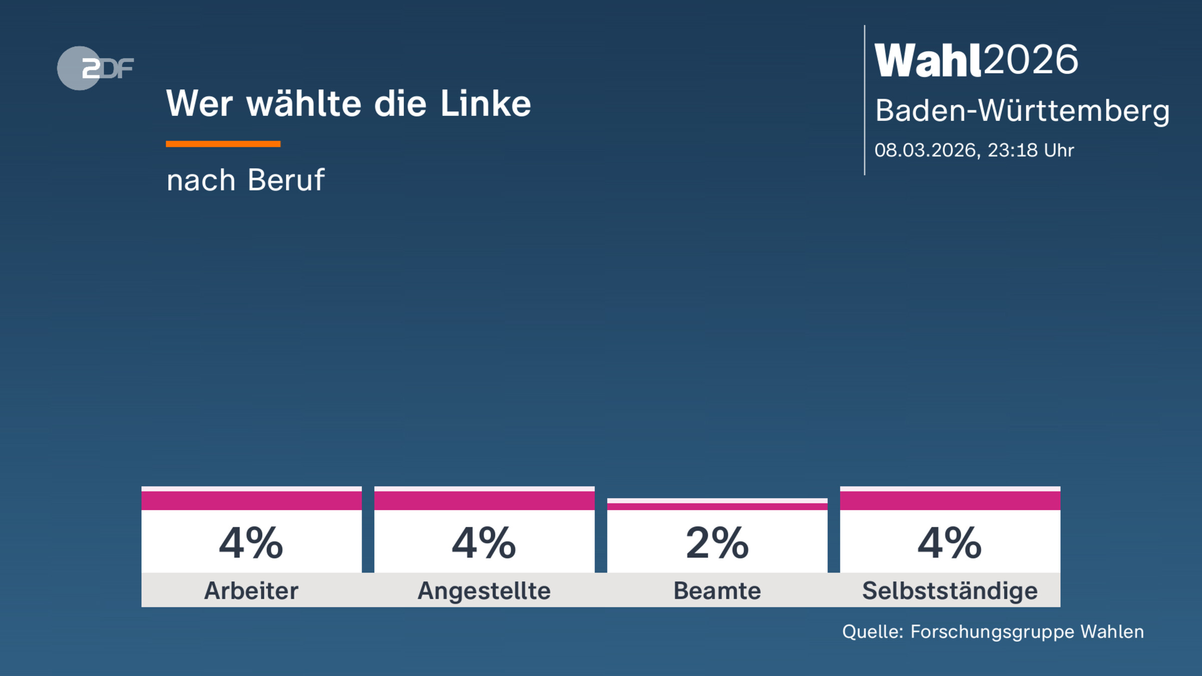 Wer wählte die Linke