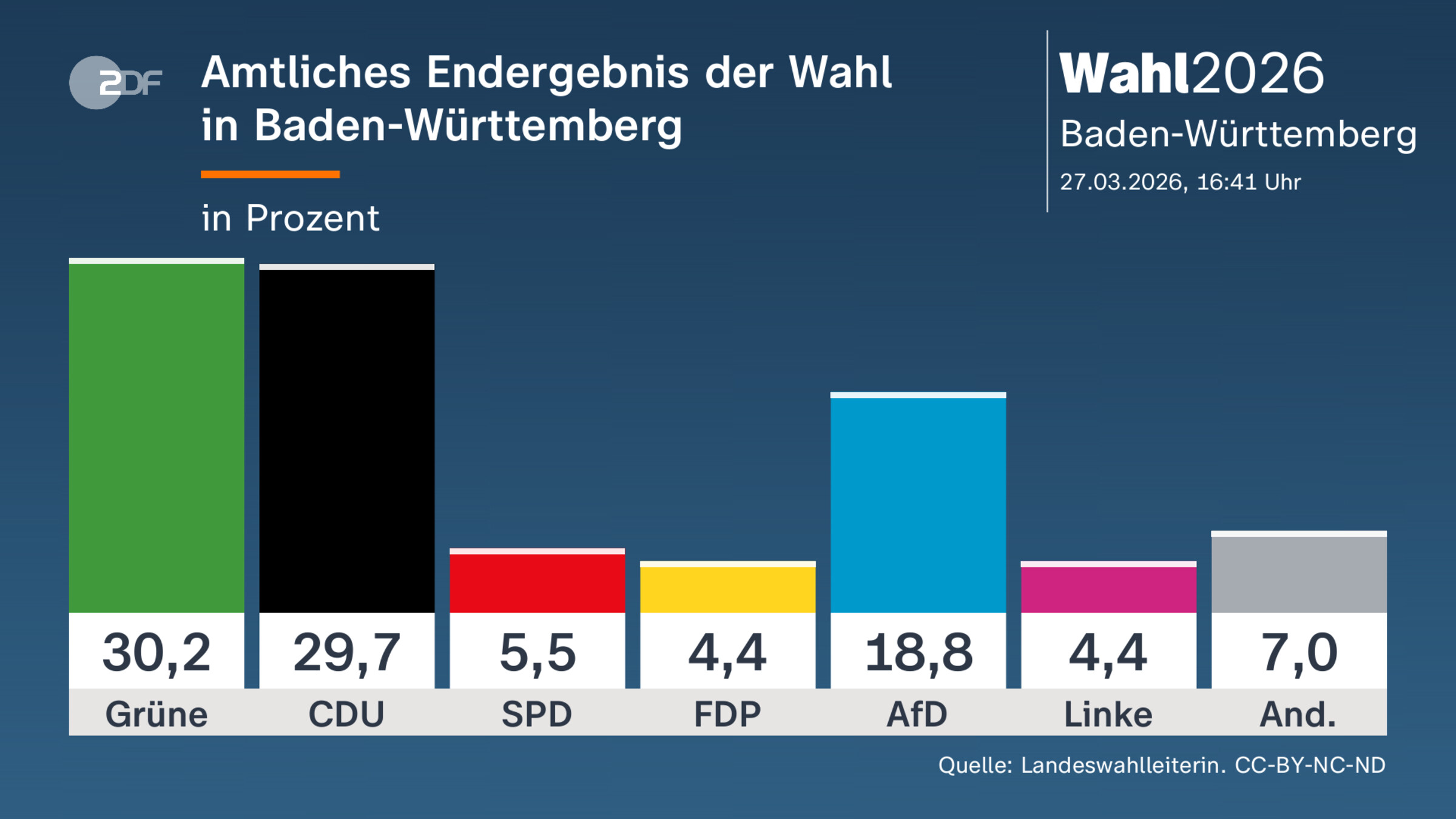Amtliches Endergebnis der Wahl |in Baden-Württemberg