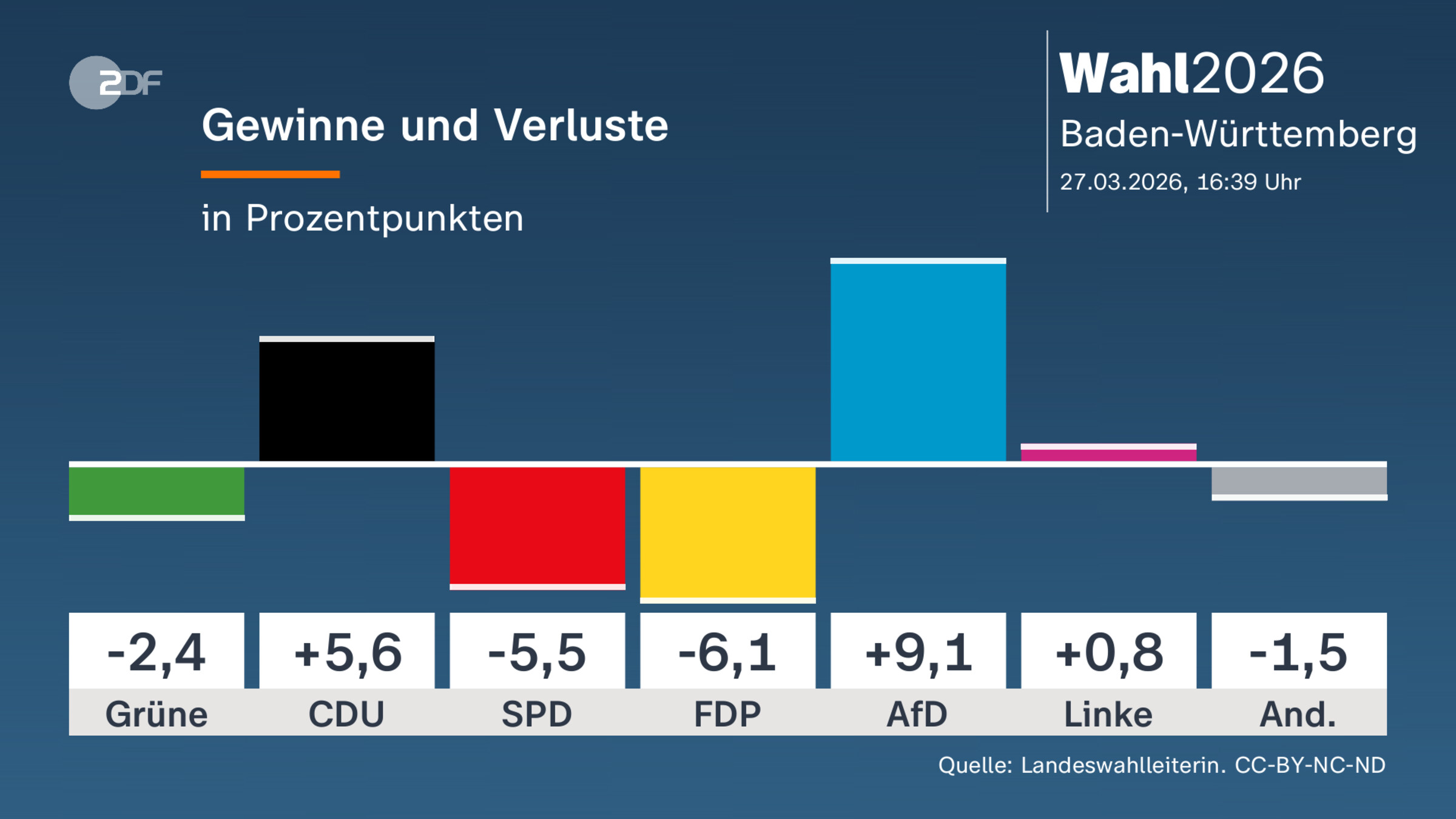 Gewinne und Verluste