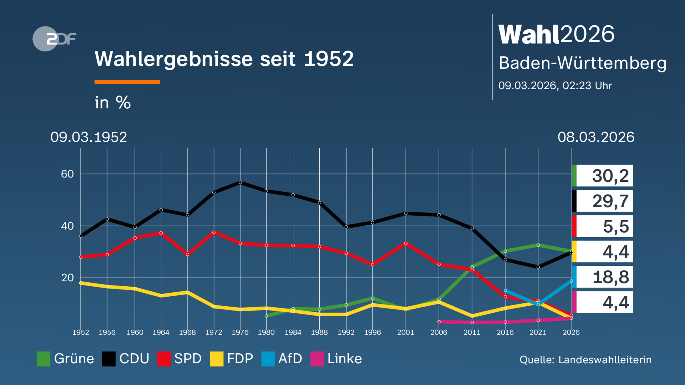 Wahlergebnisse seit 1952