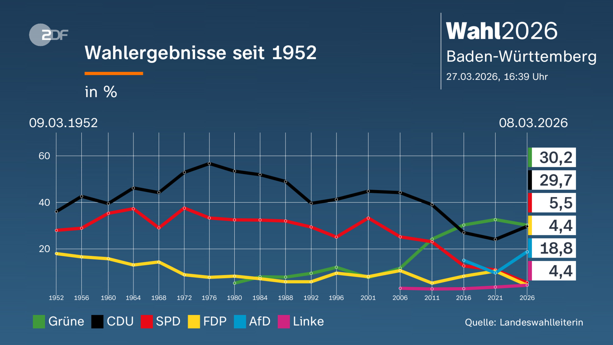 Wahlergebnisse seit 1952