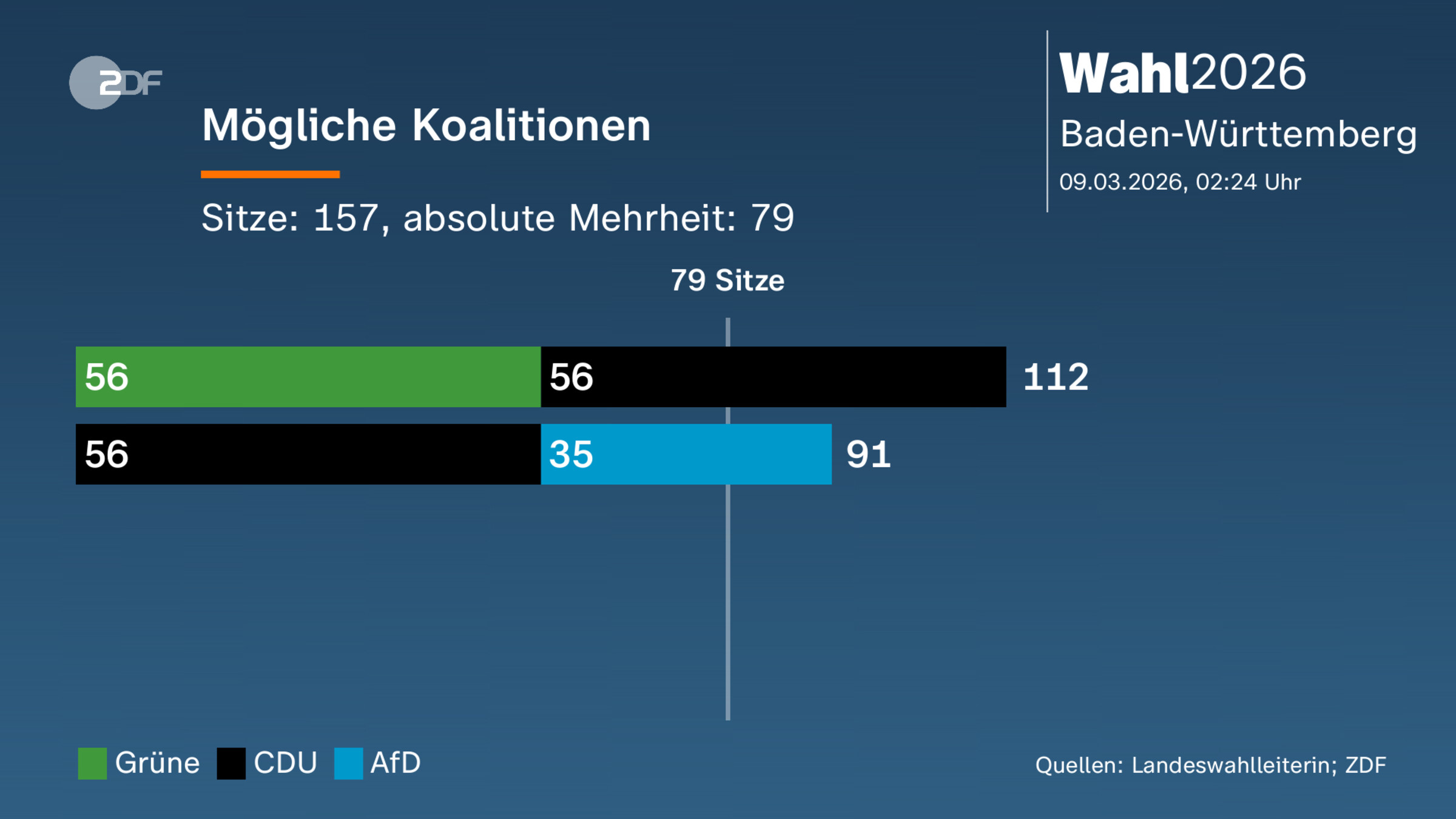 Mögliche Koalitionen