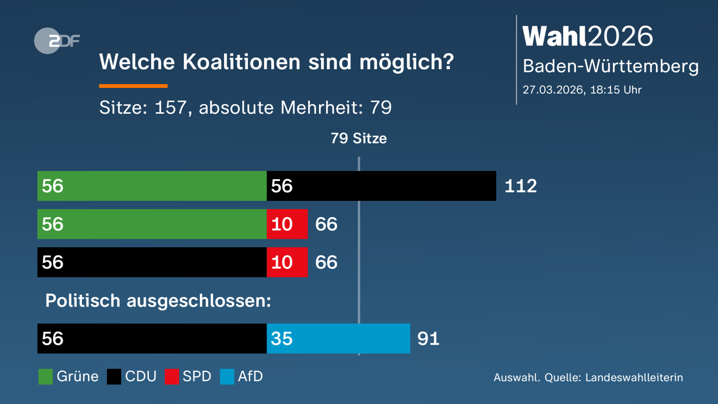 Welche Koalitionen sind möglich?