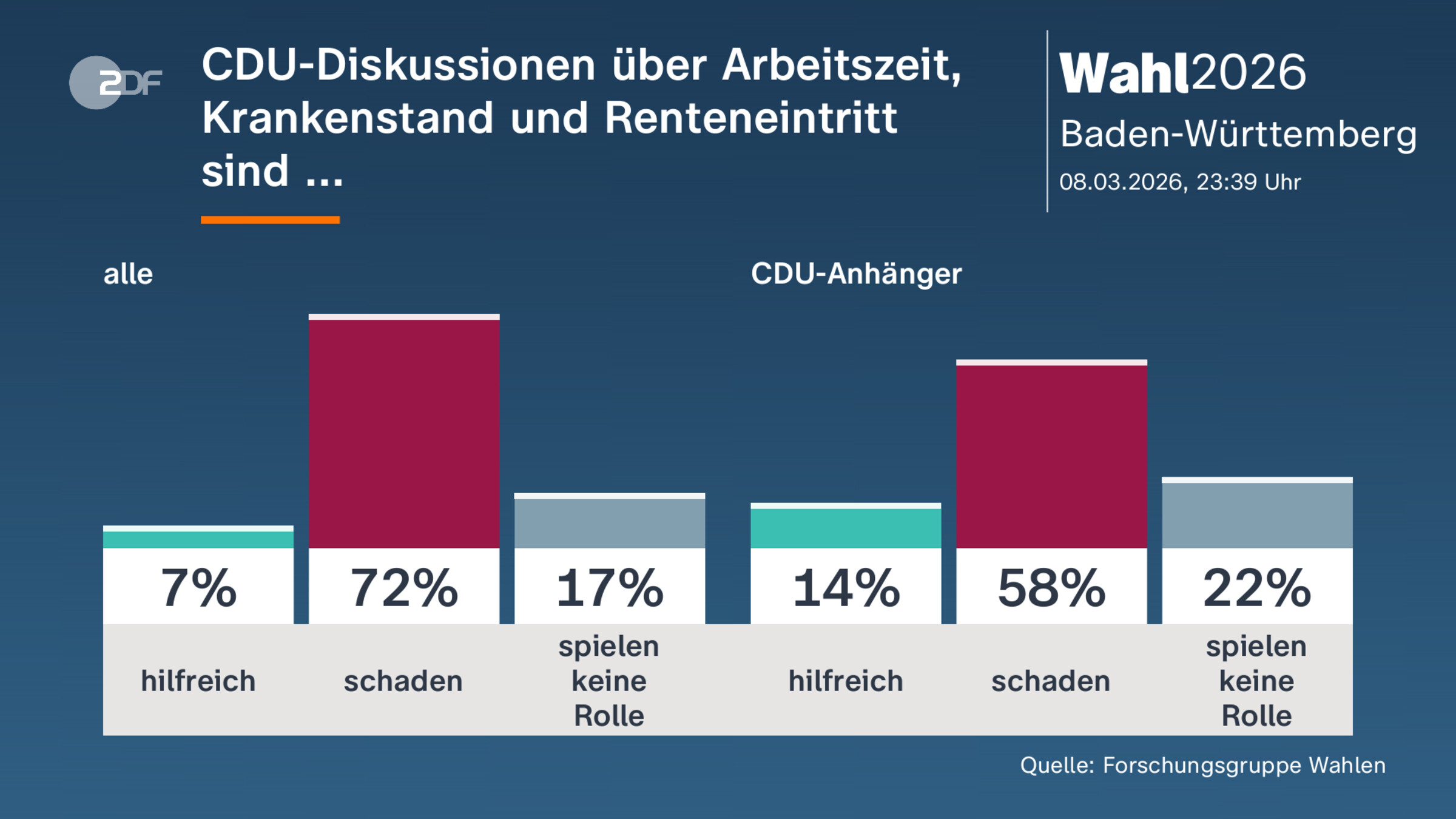 CDU-Diskussionen über Arbeitszeit,  Krankenstand und Renteneintritt |sind ...