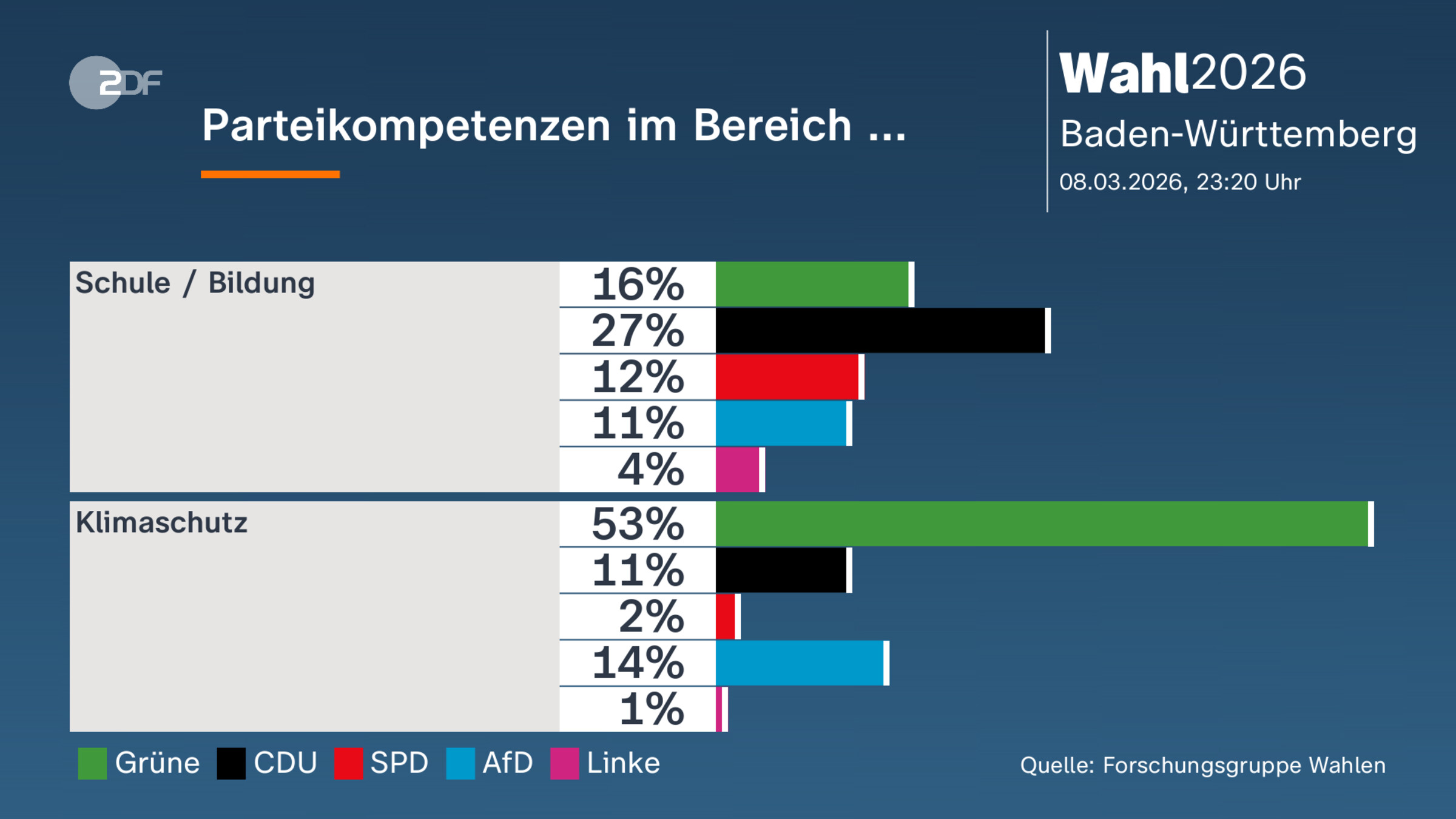 Parteikompetenzen im Bereich ... 