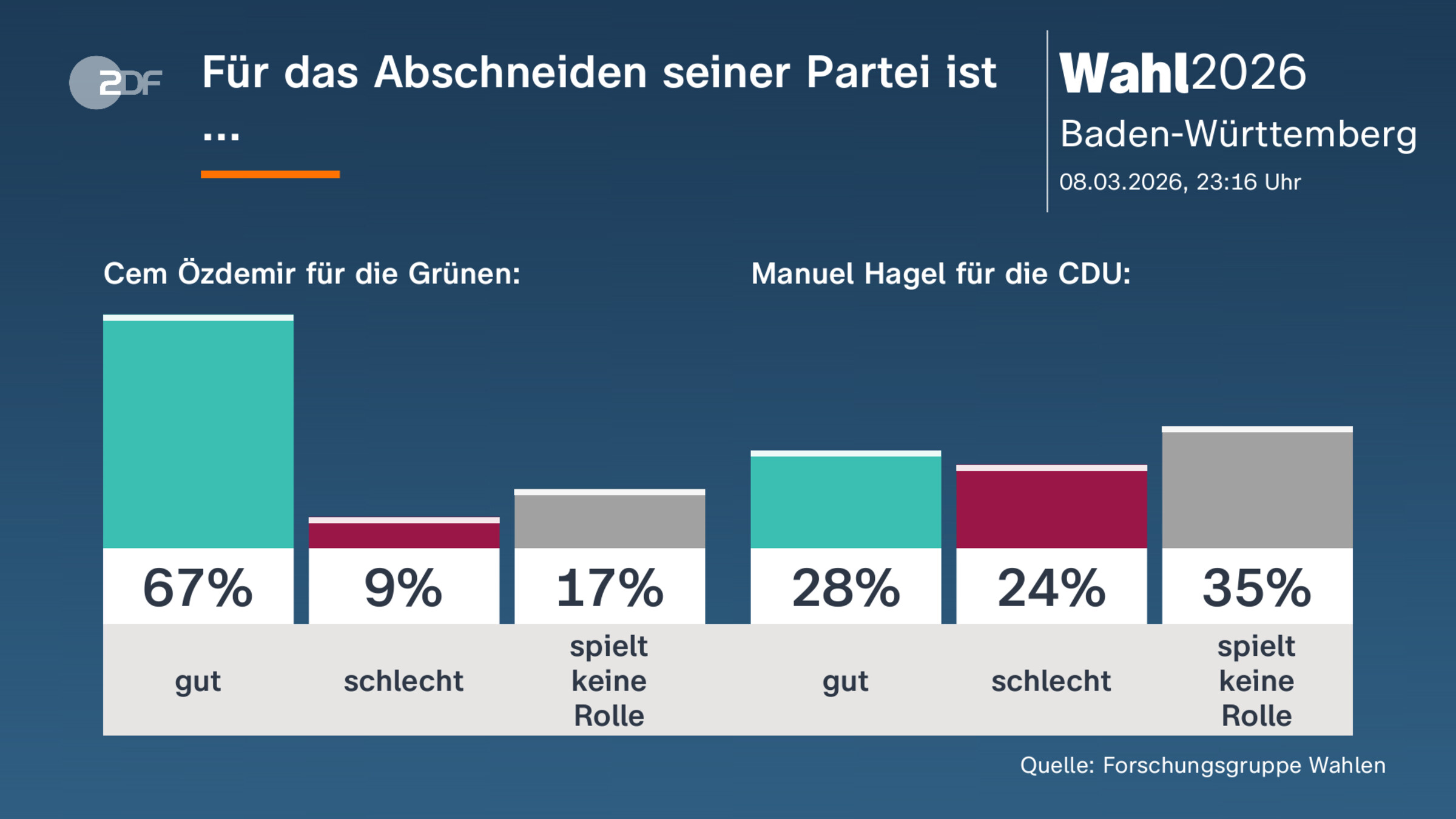 Für das Abschneiden seiner Partei ist ... 
