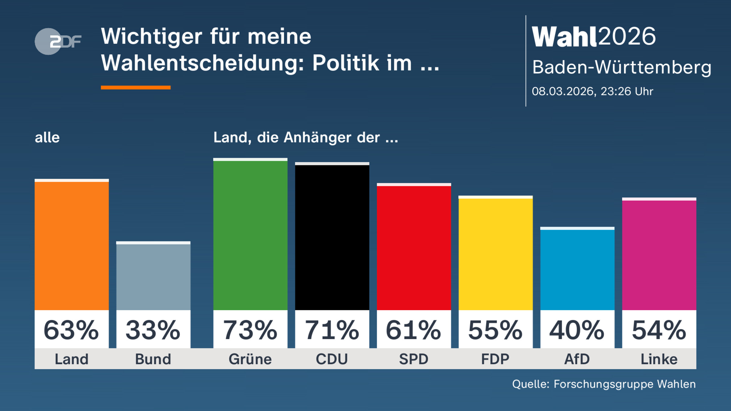Wichtiger für meine Wahlentscheidung:  Politik im ...