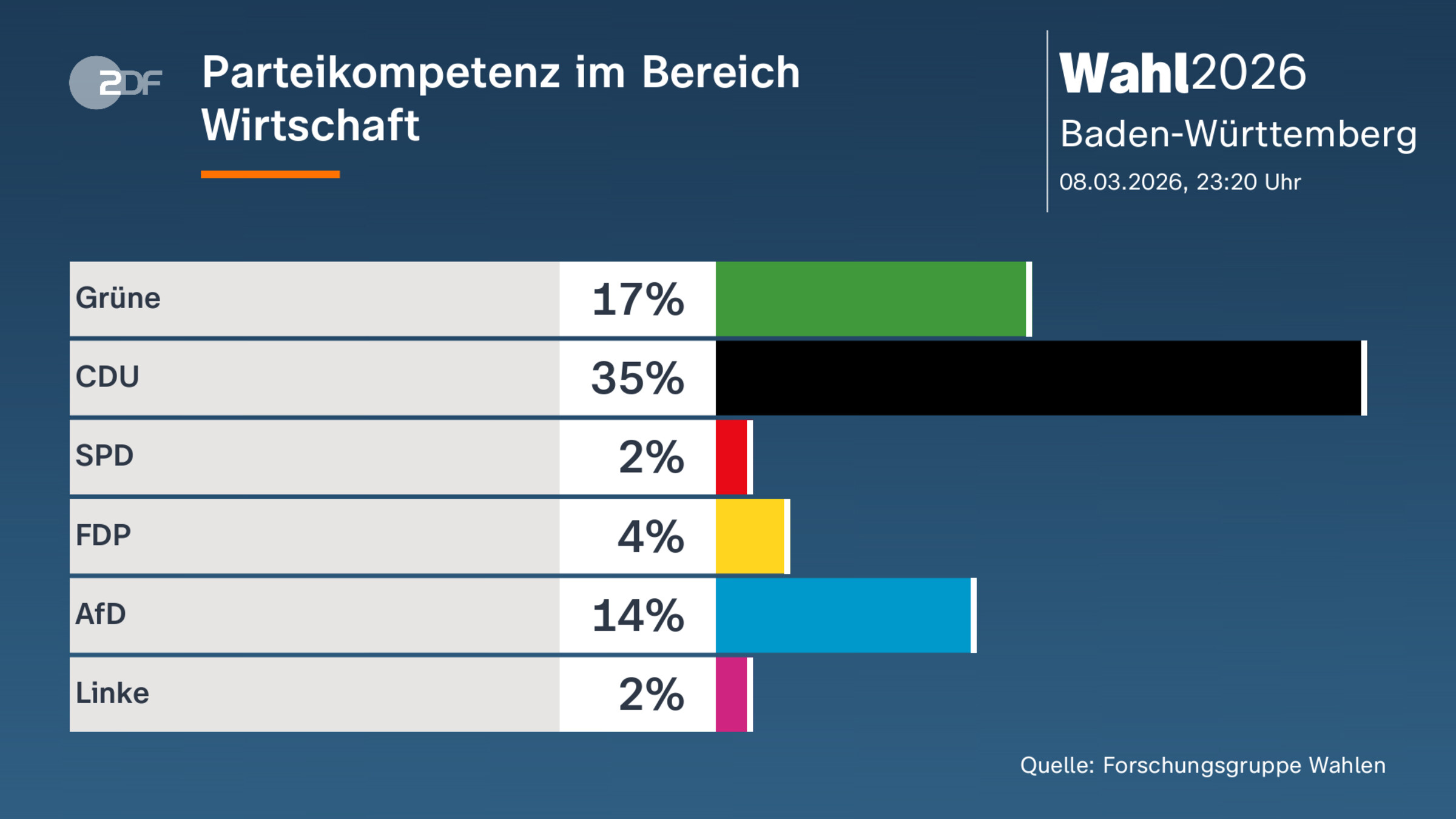 Parteikompetenz im Bereich Wirtschaft 