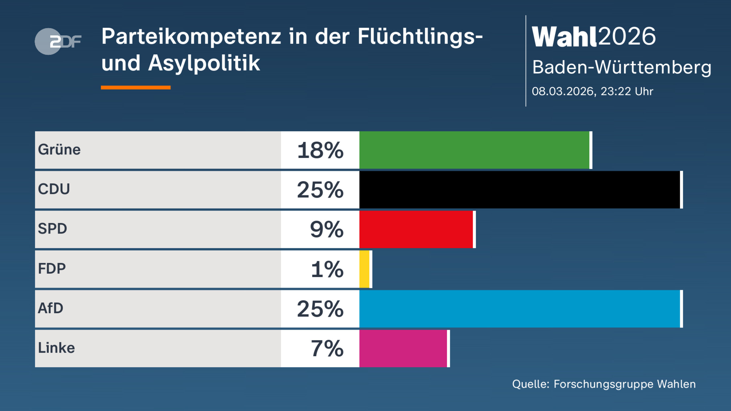 Parteikompetenz in der Flüchtlings-  und Asylpolitik