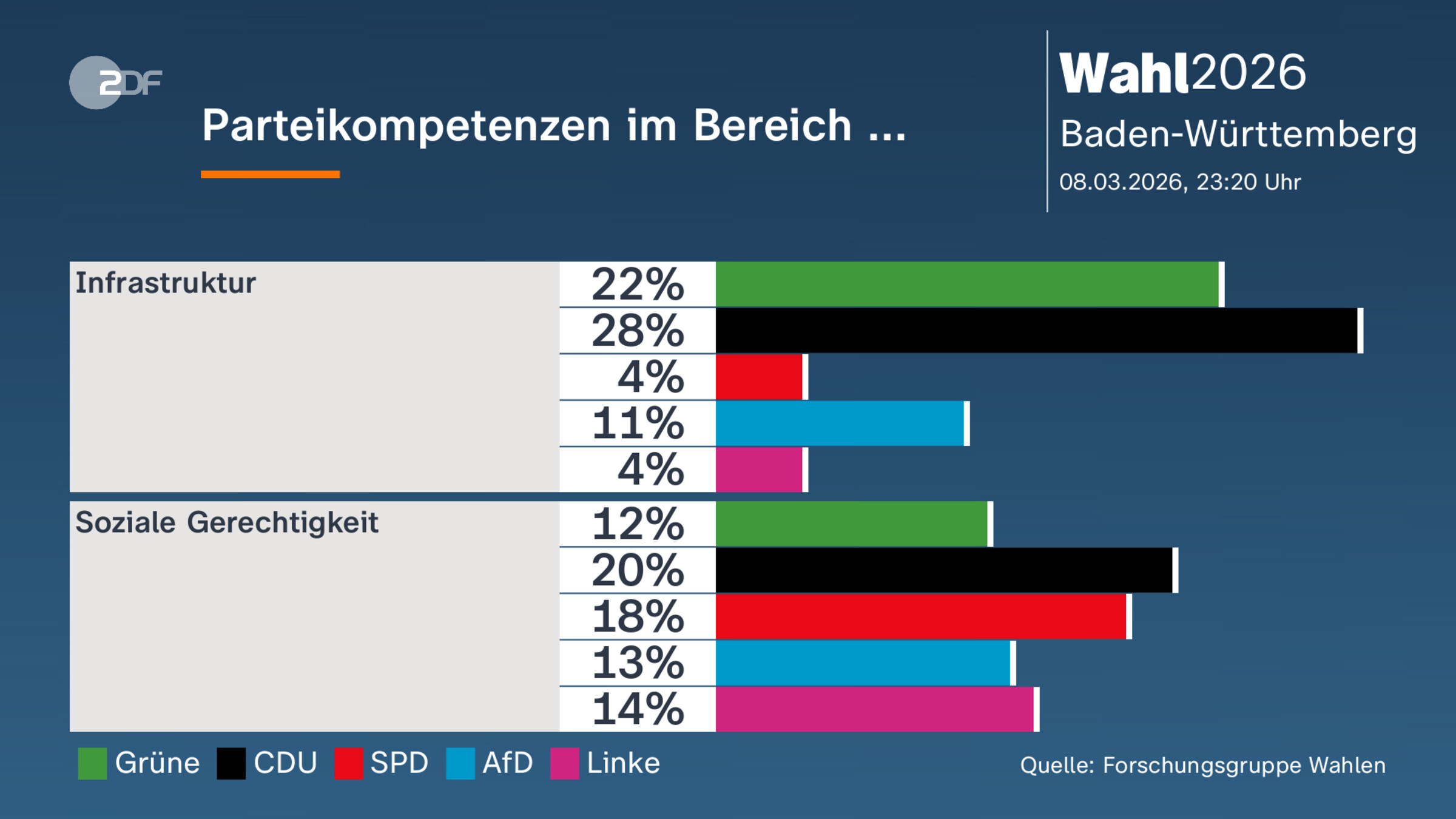 Parteikompetenzen im Bereich ... 