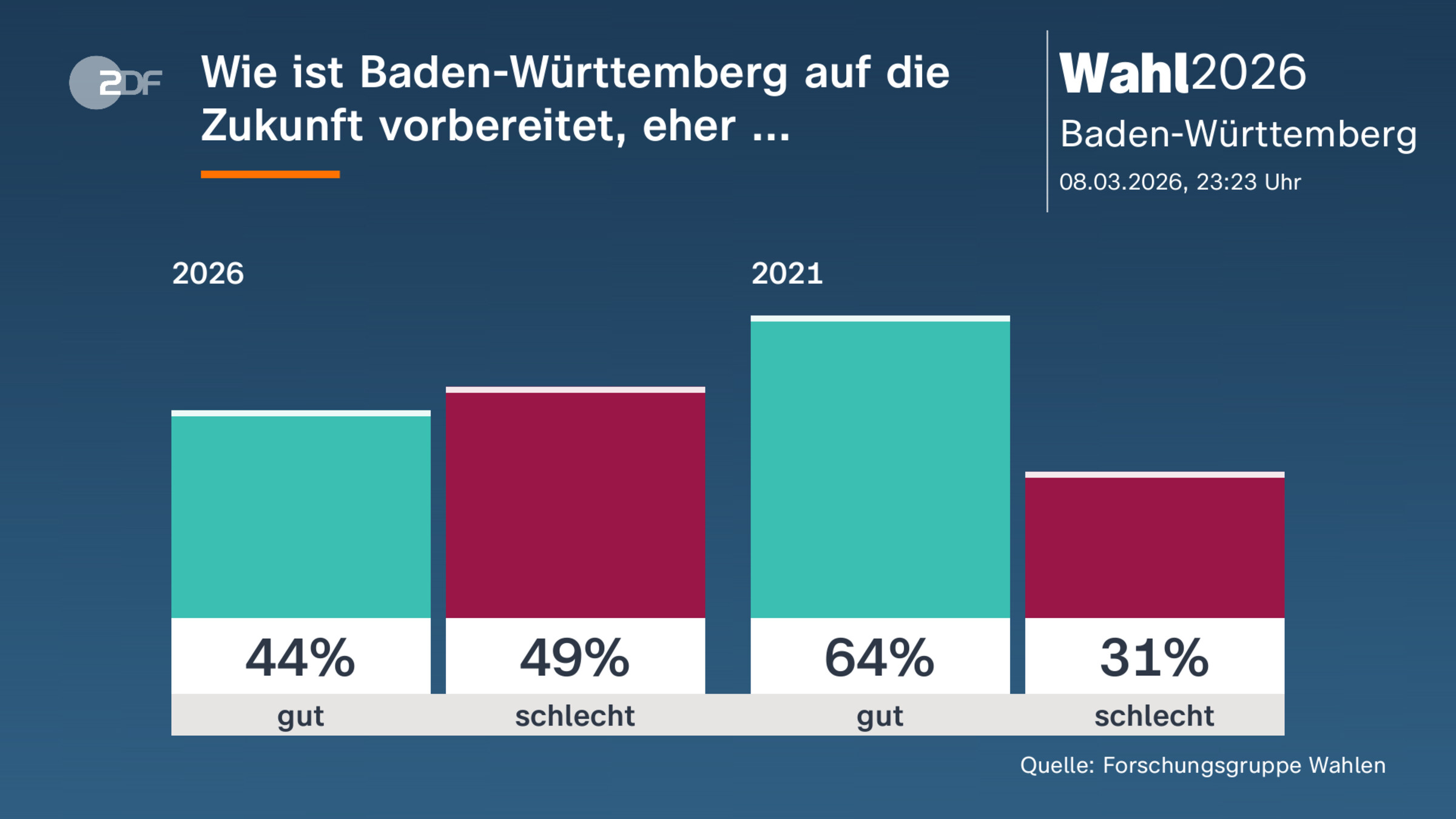 Wie ist Baden-Württemberg auf die Zukunft vorbereitet, eher ...