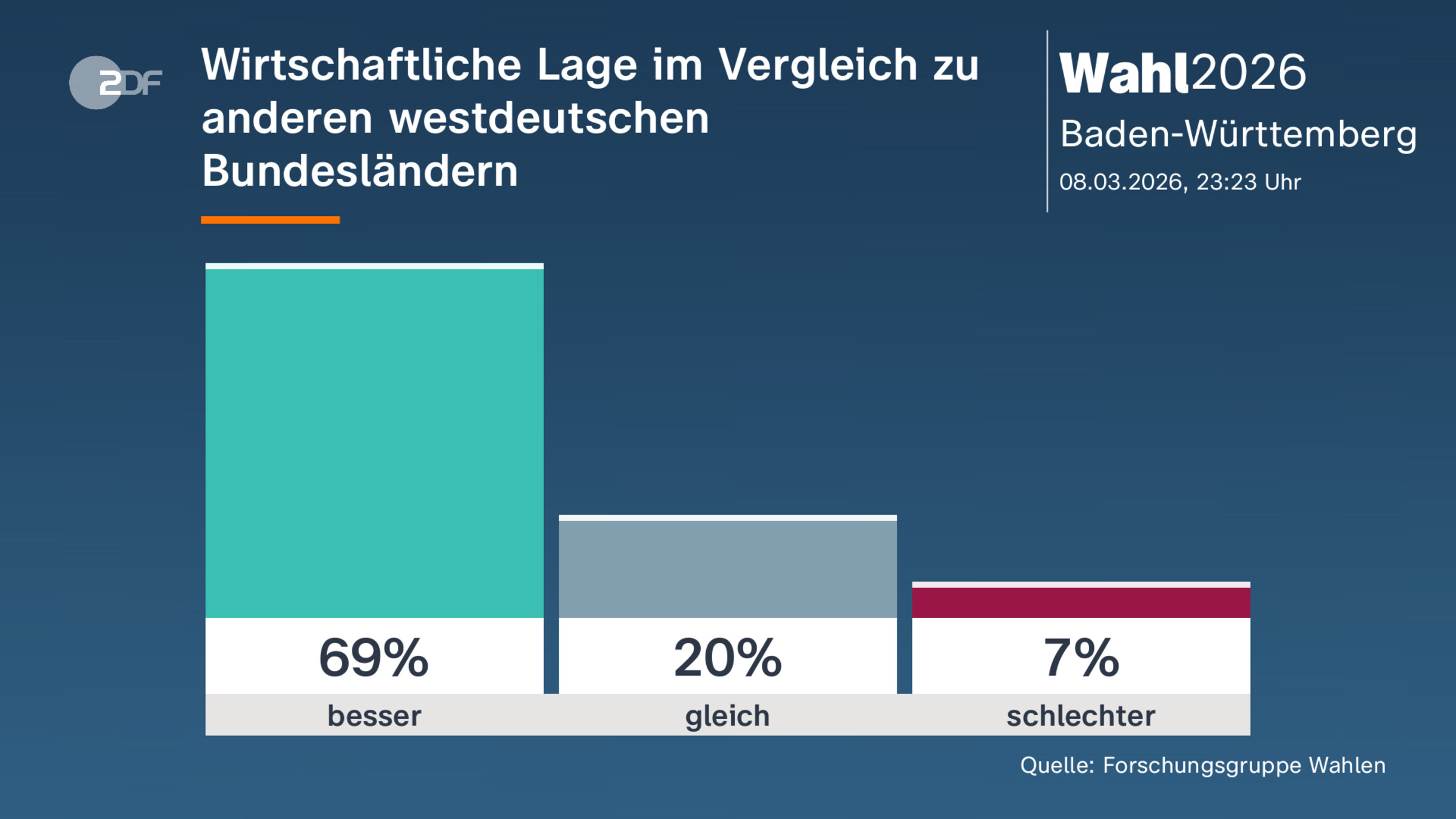 Wirtschaftliche Lage im Vergleich zu anderen westdeutschen Bundesländern