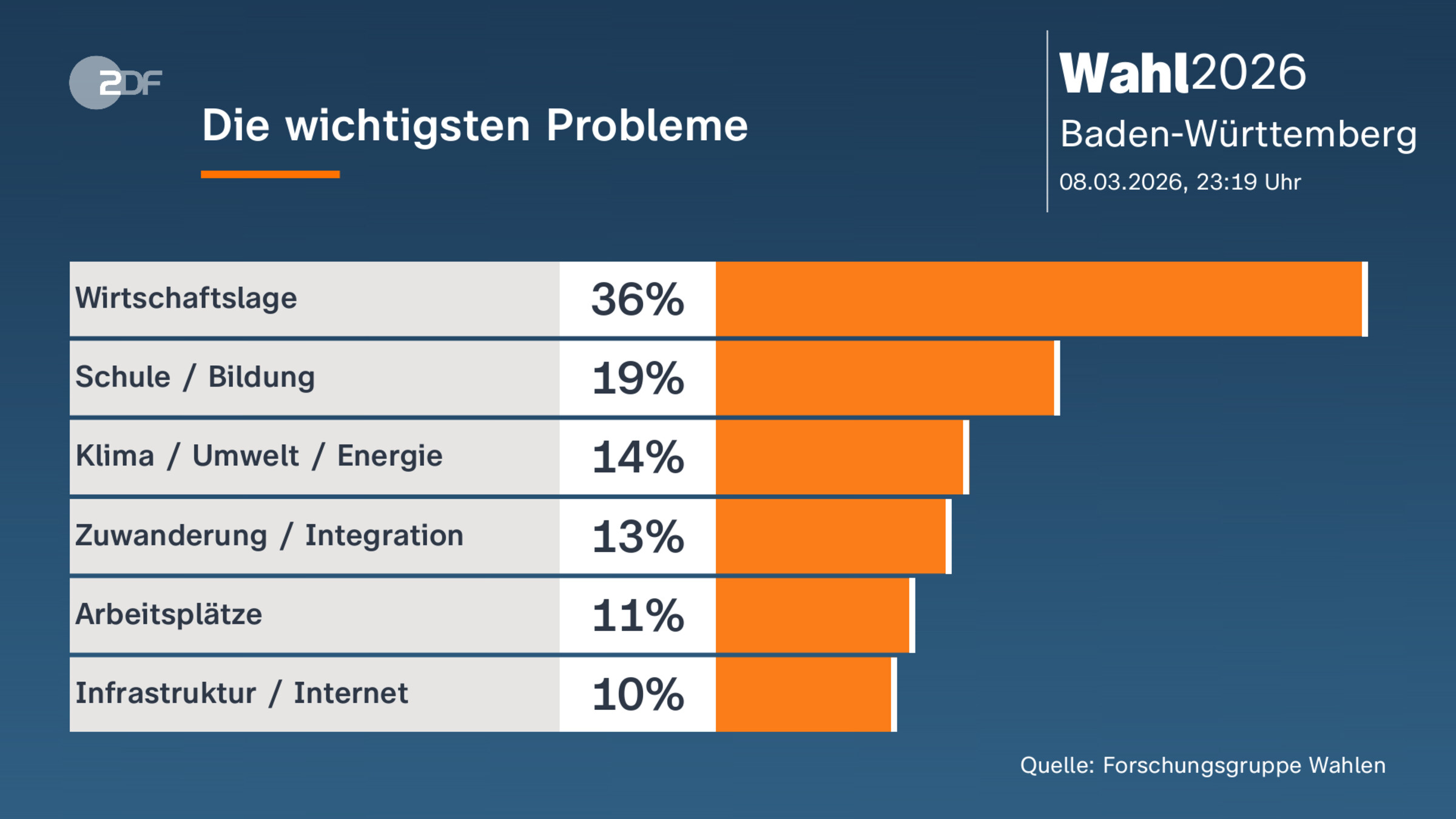 Die wichtigsten Probleme 