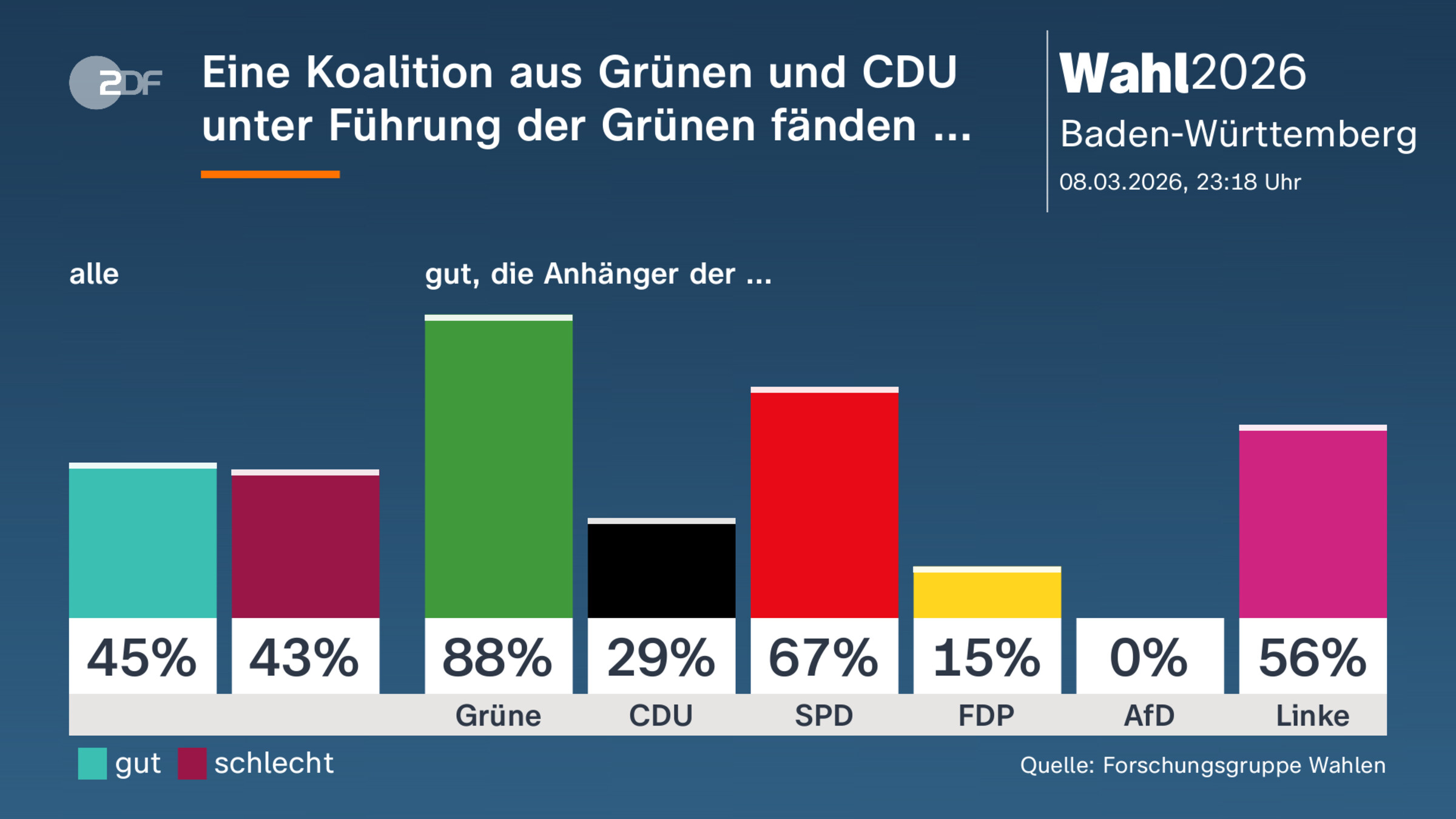 Eine Koalition aus Grünen und CDU unter Führung der Grünen fänden ...