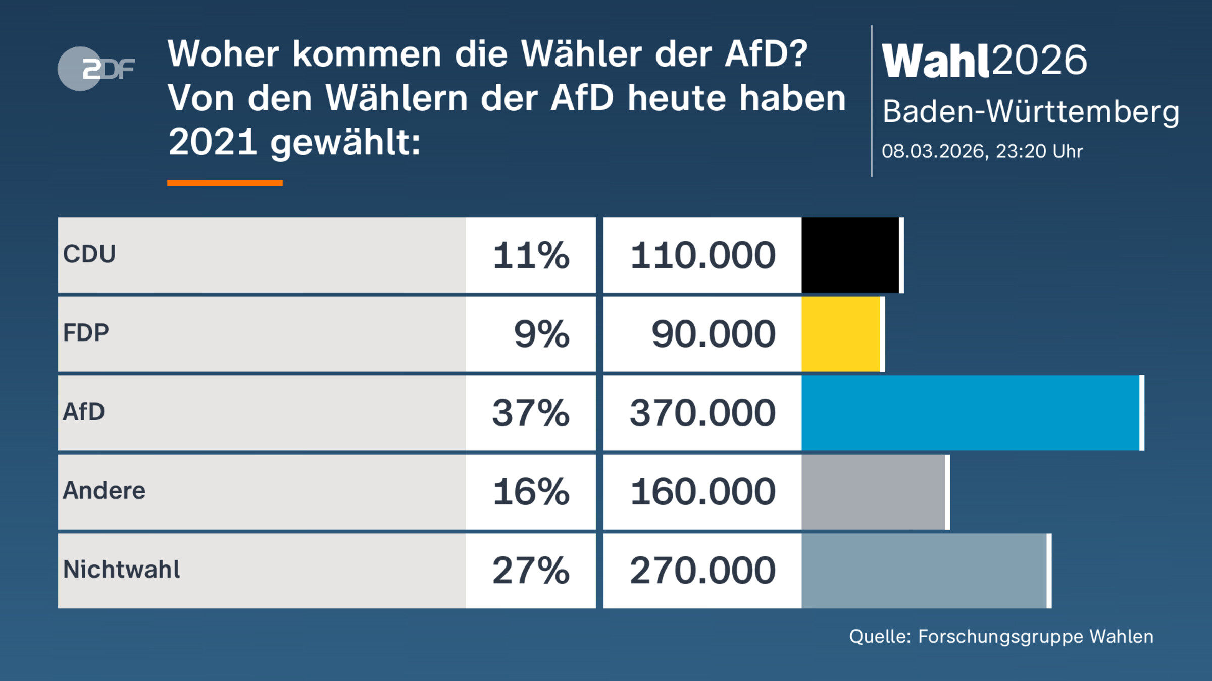 Woher kommen die Wähler der AfD? Von den Wählern der AfD heute haben 2021 gewählt: