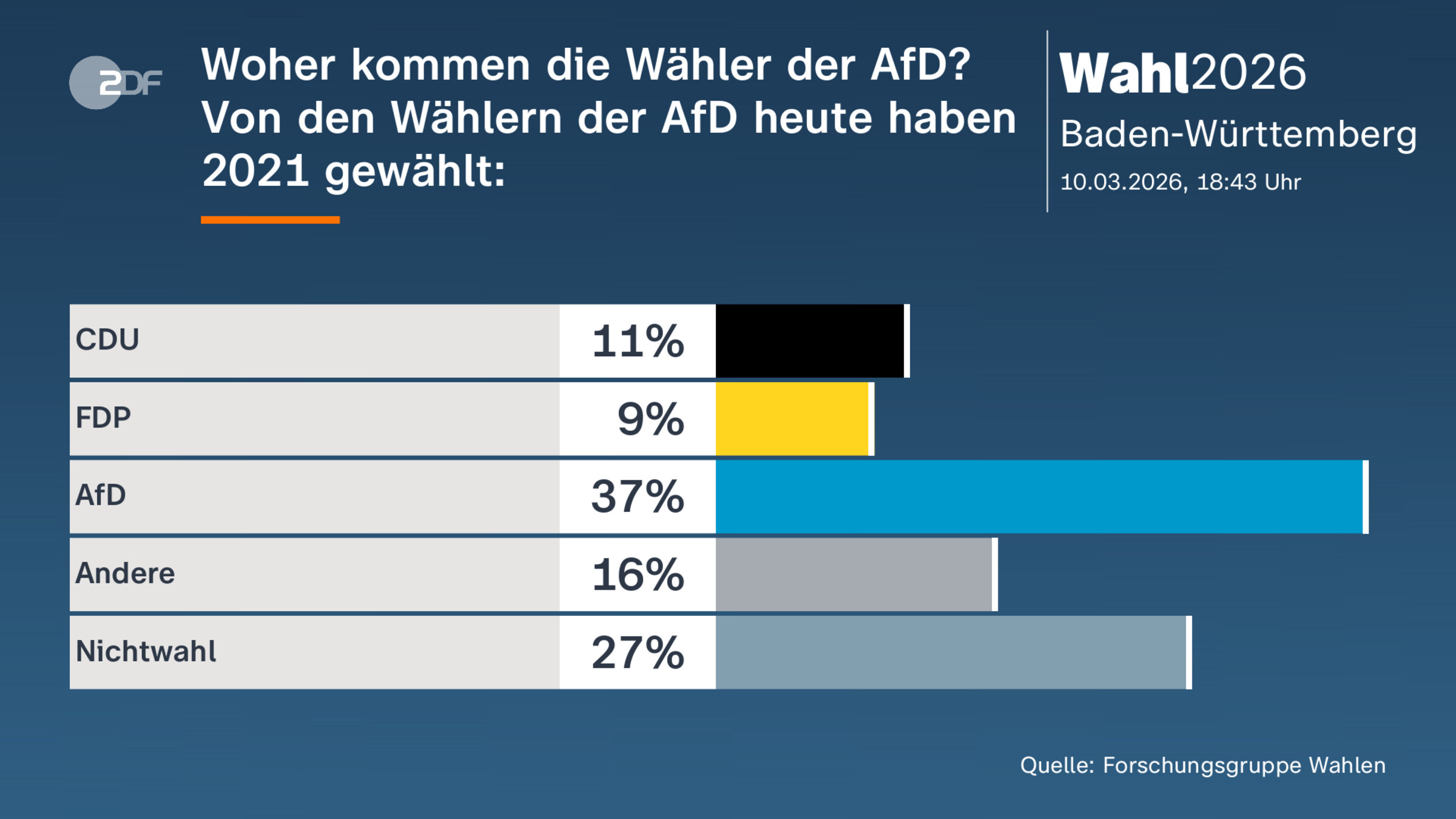Woher kommen die Wähler der AfD?|Von den Wählern der AfD heute haben 2021 gewählt: