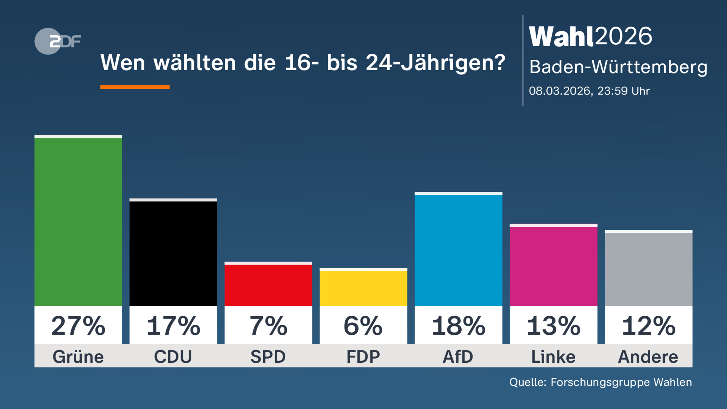 Wen wählten die 16- bis 24-Jährigen? 