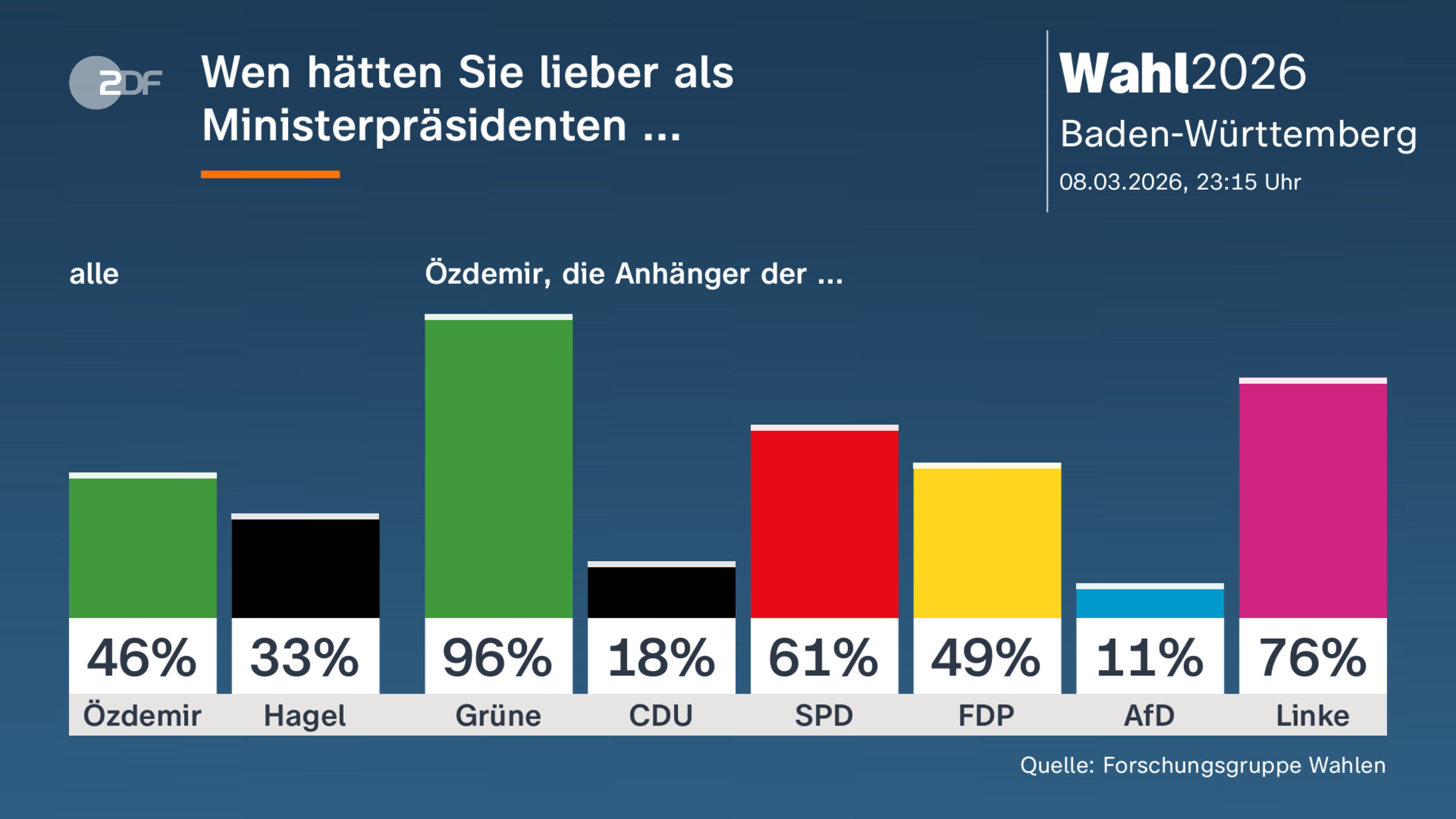 Wen hätten Sie lieber als Ministerpräsidenten ... 